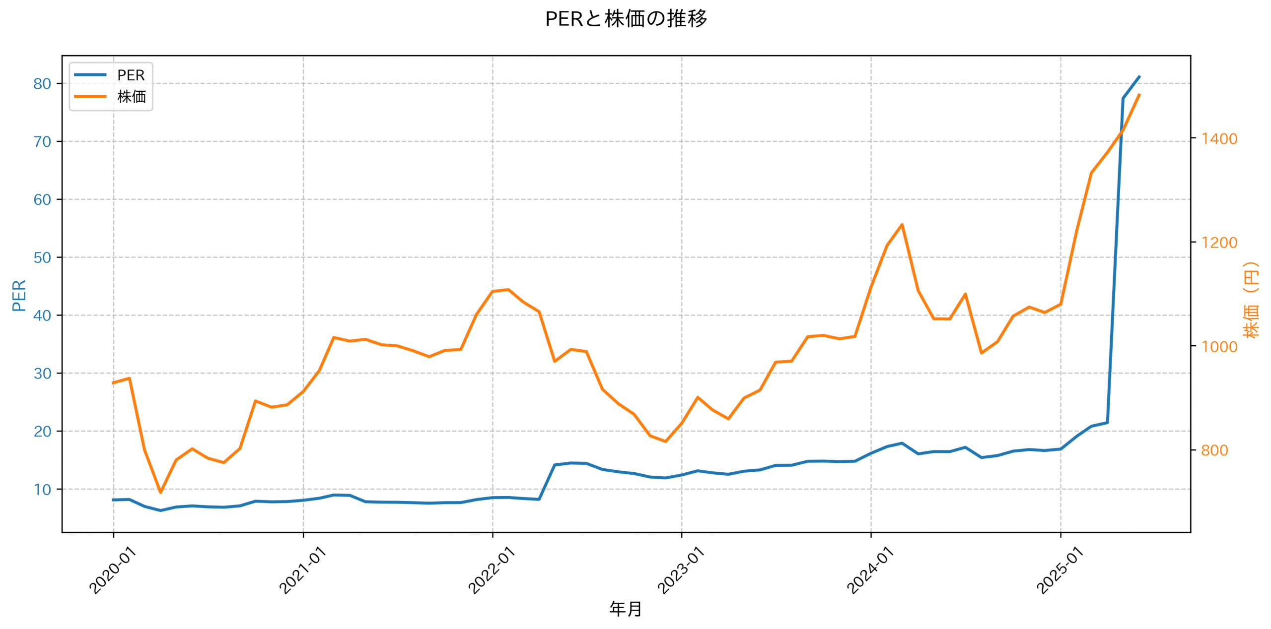 PER推移グラフ