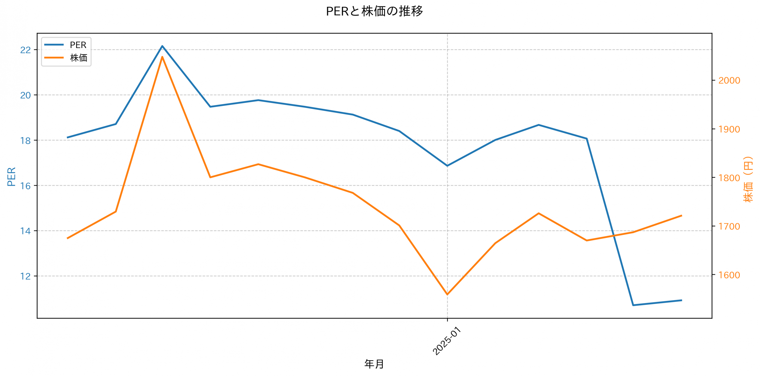 PER推移グラフ