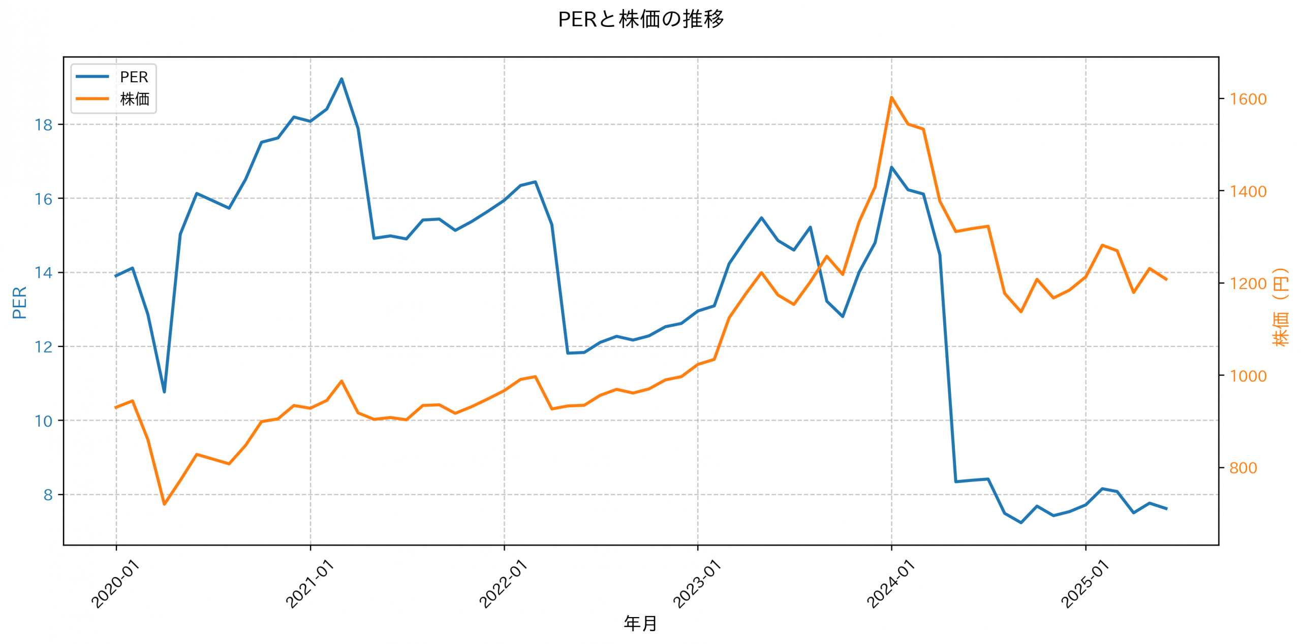 PER推移グラフ