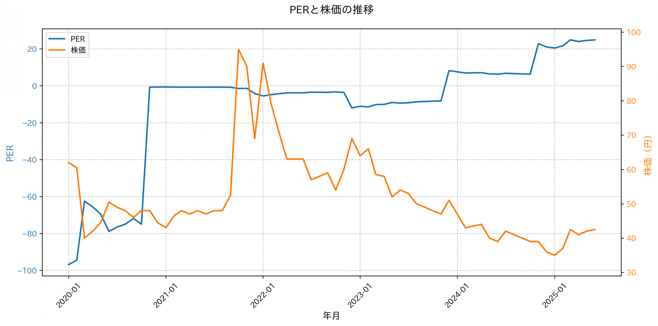 PER推移グラフ