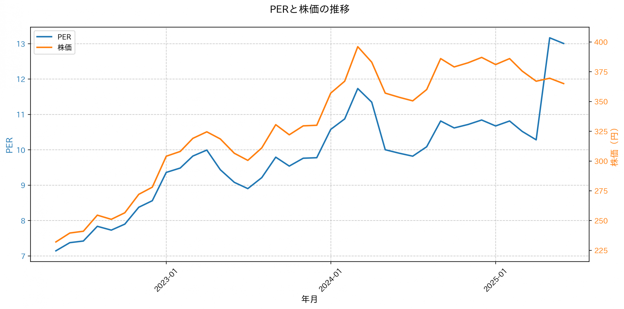 PER推移グラフ