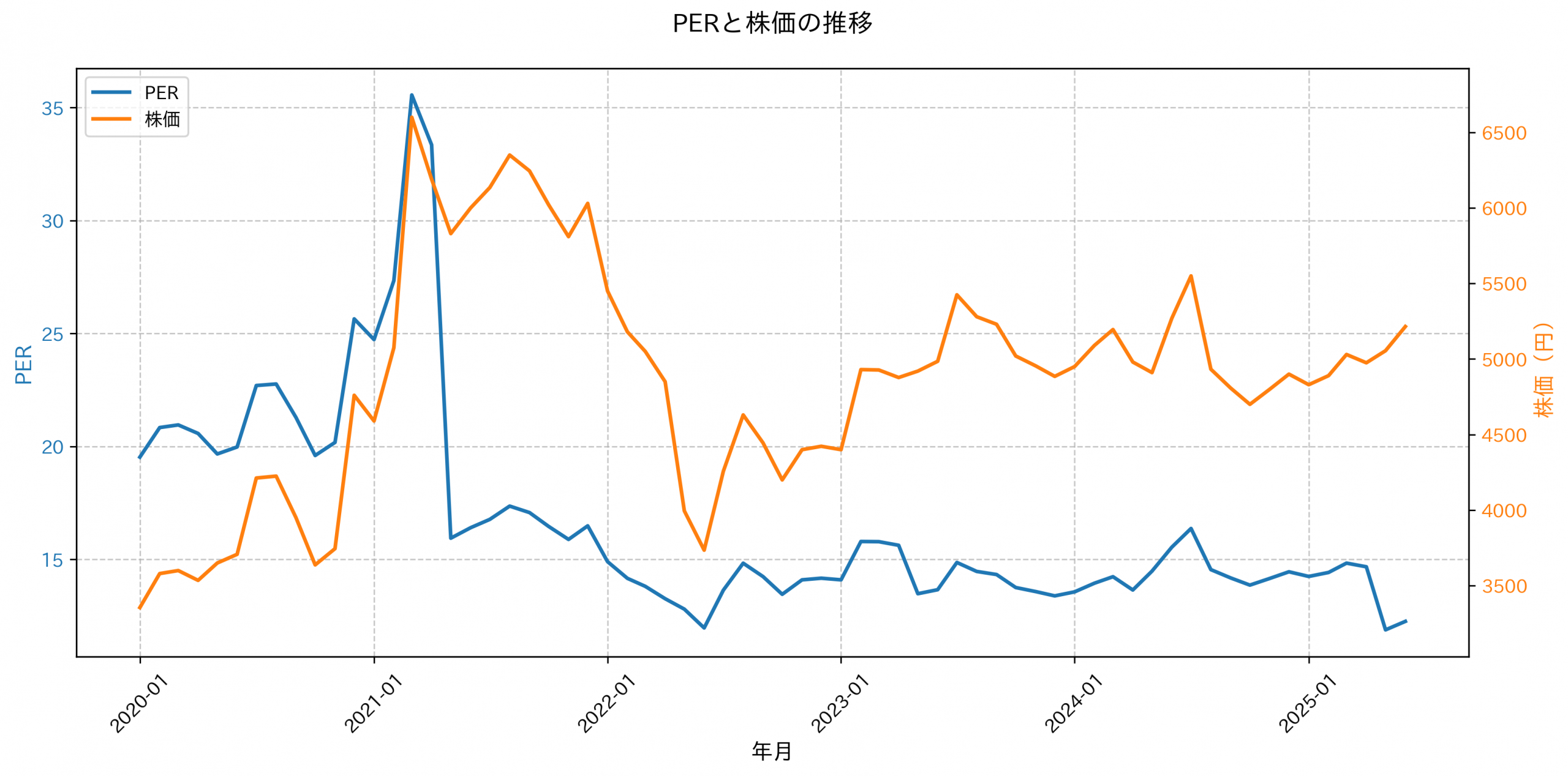 PER推移グラフ
