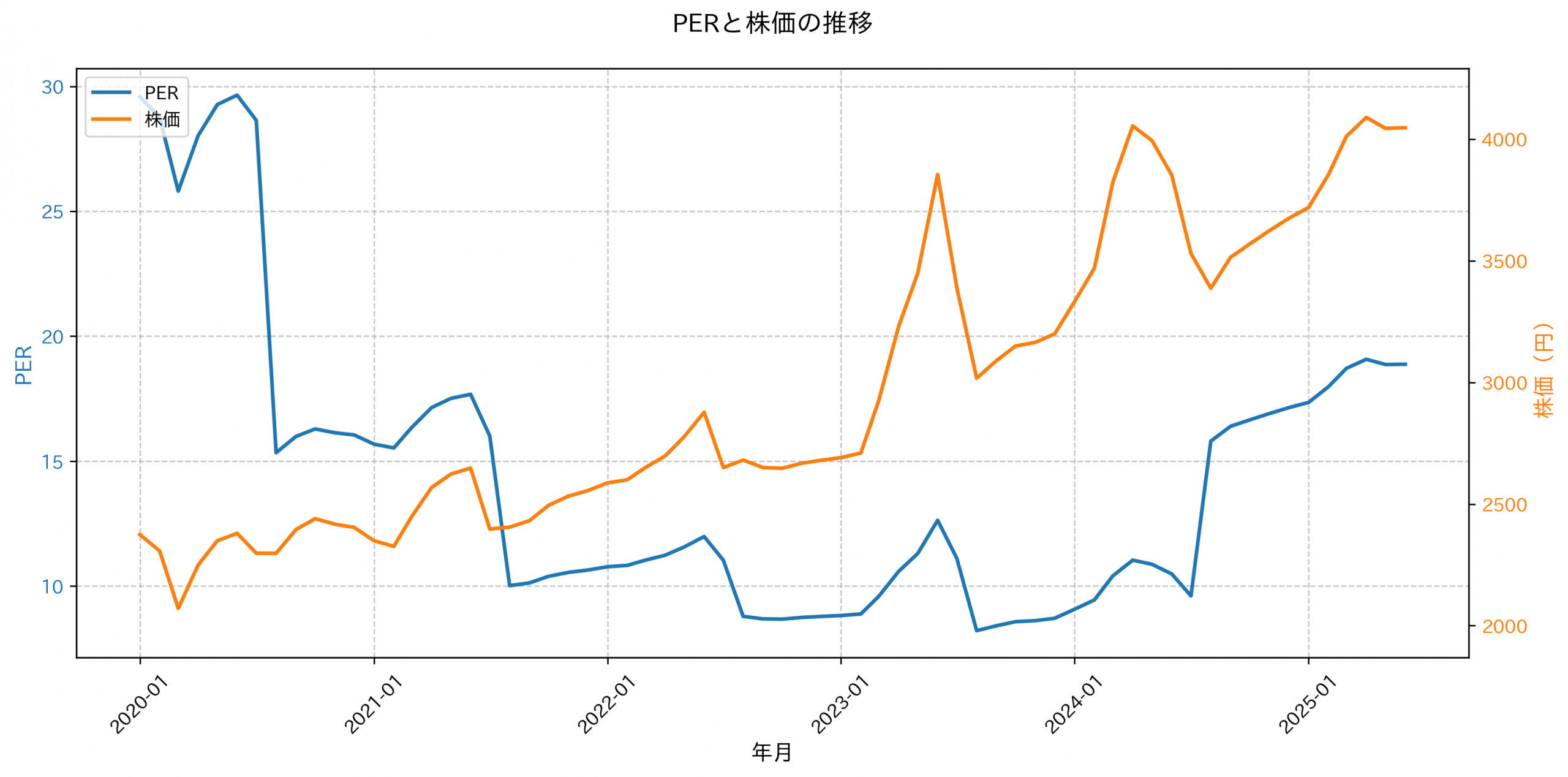 PER推移グラフ