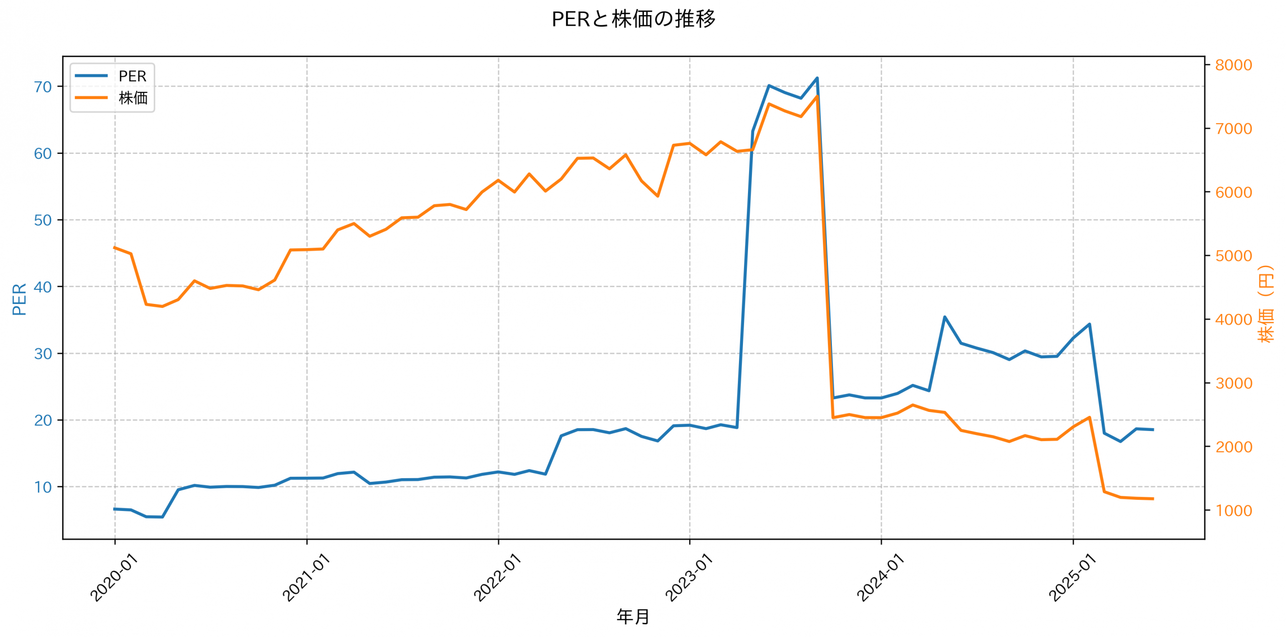 PER推移グラフ