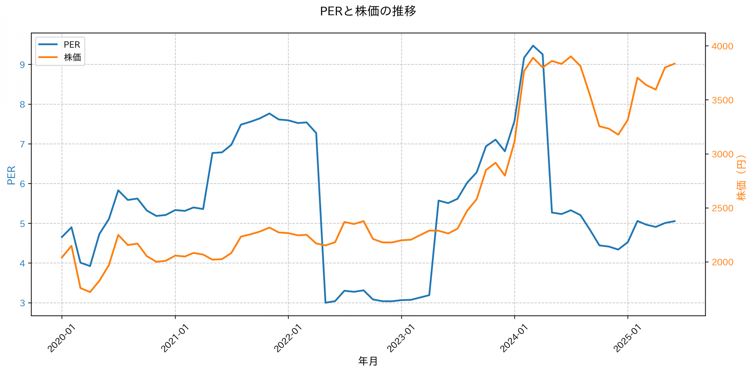 PER推移グラフ