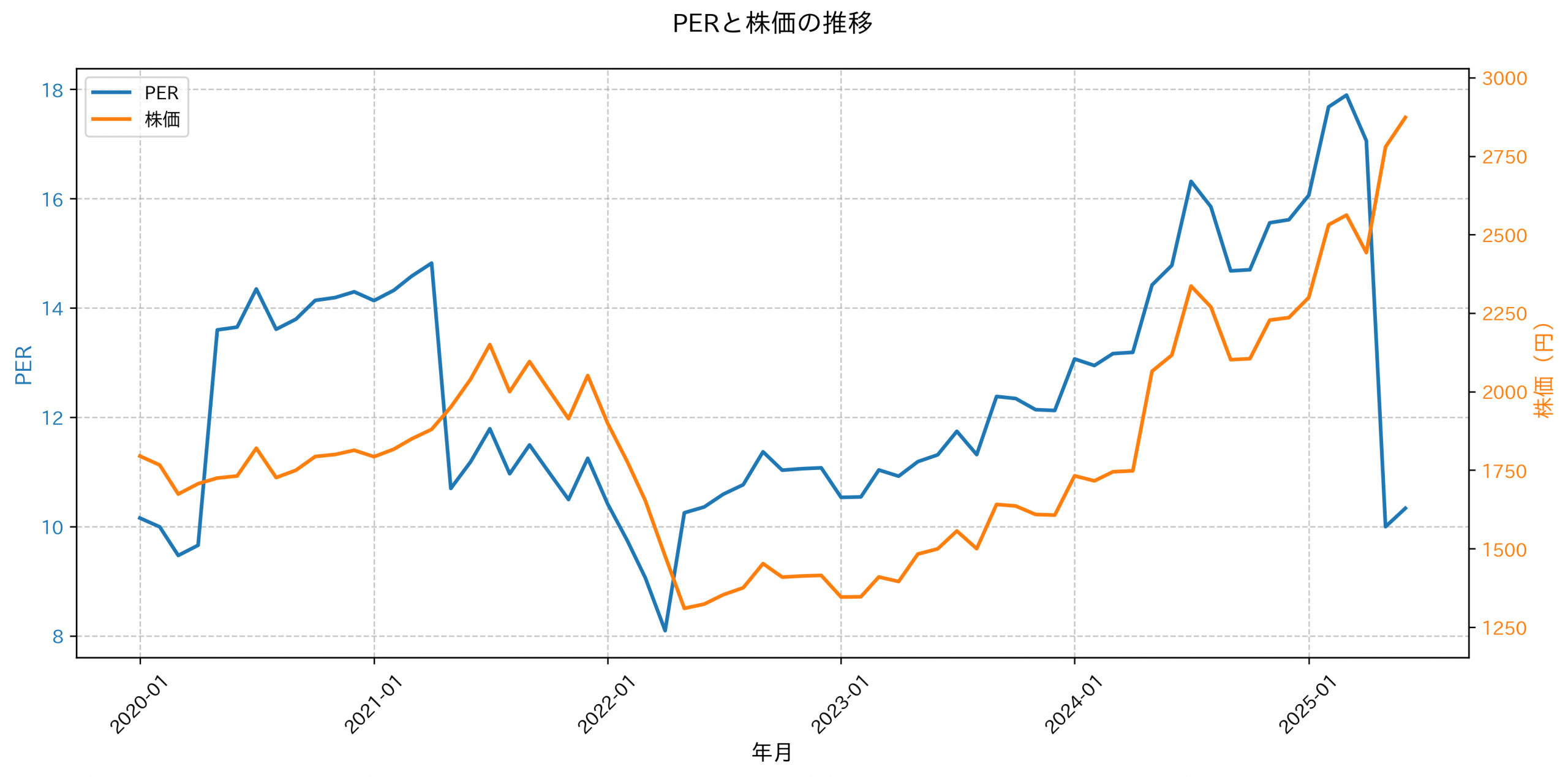PER推移グラフ