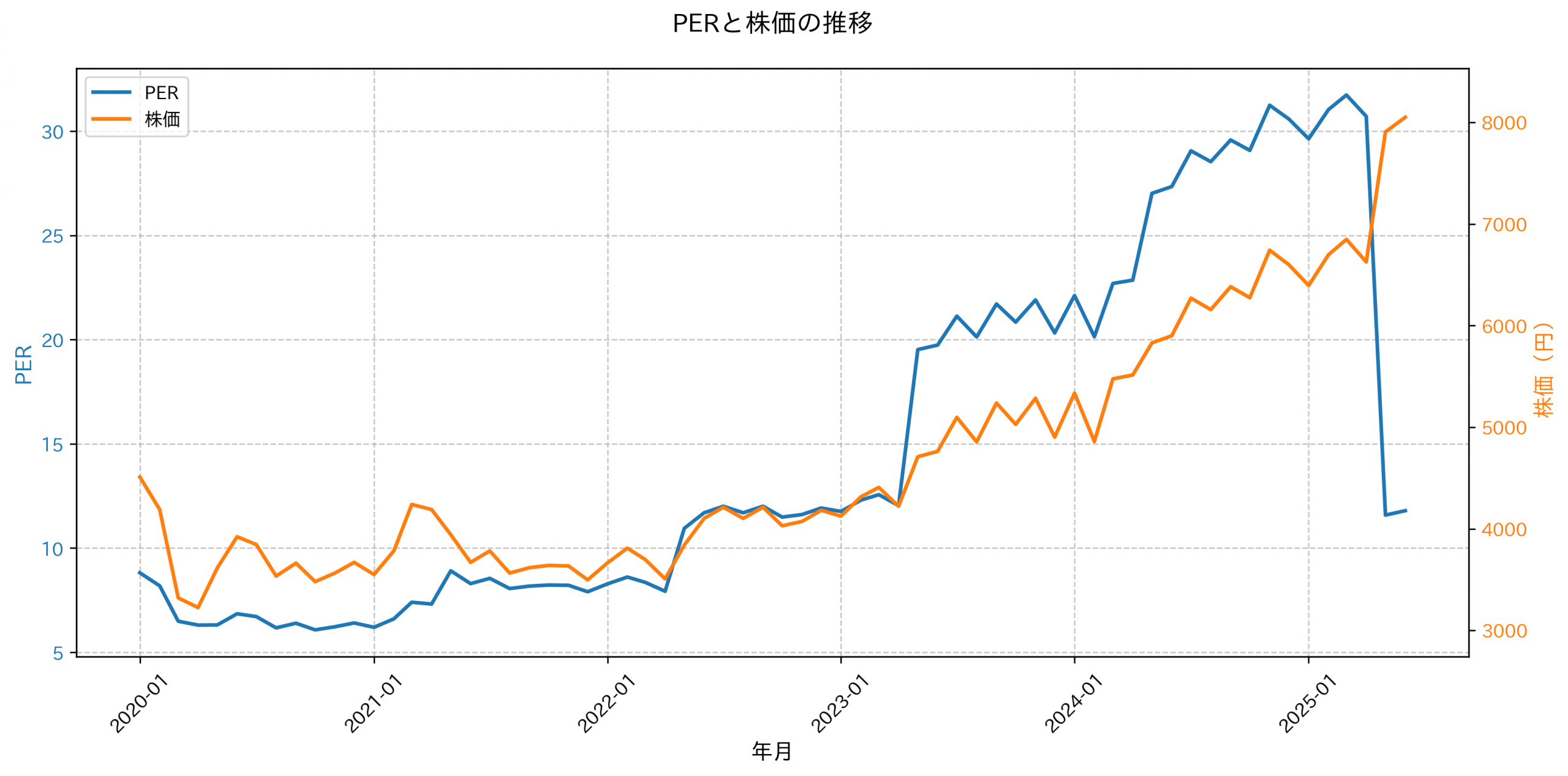 PER推移グラフ