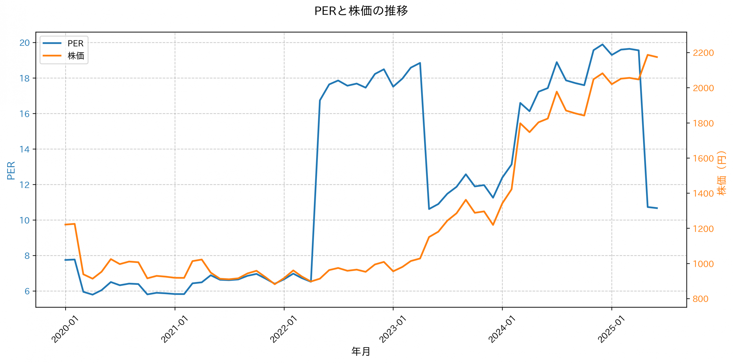 PER推移グラフ