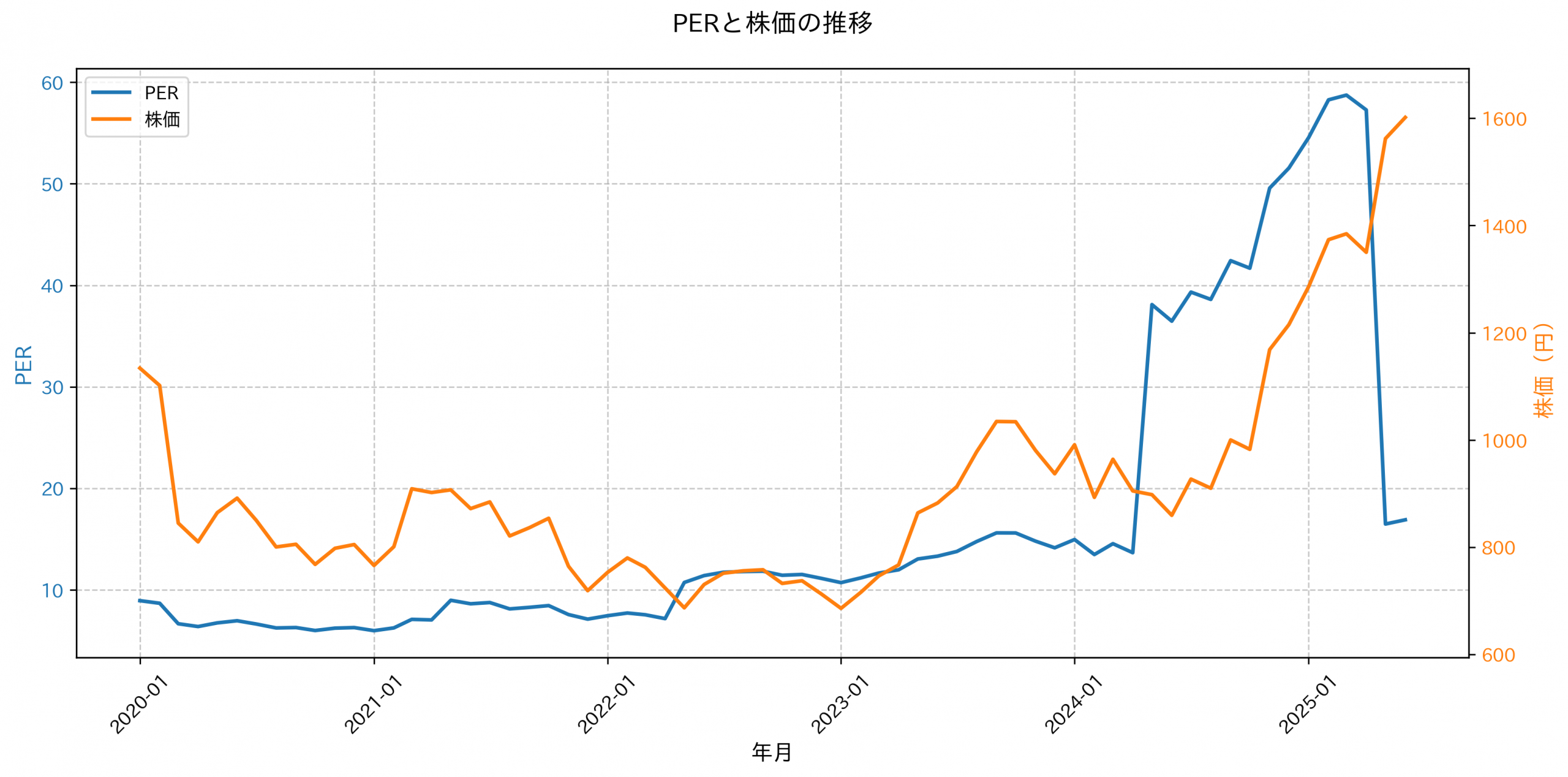 PER推移グラフ