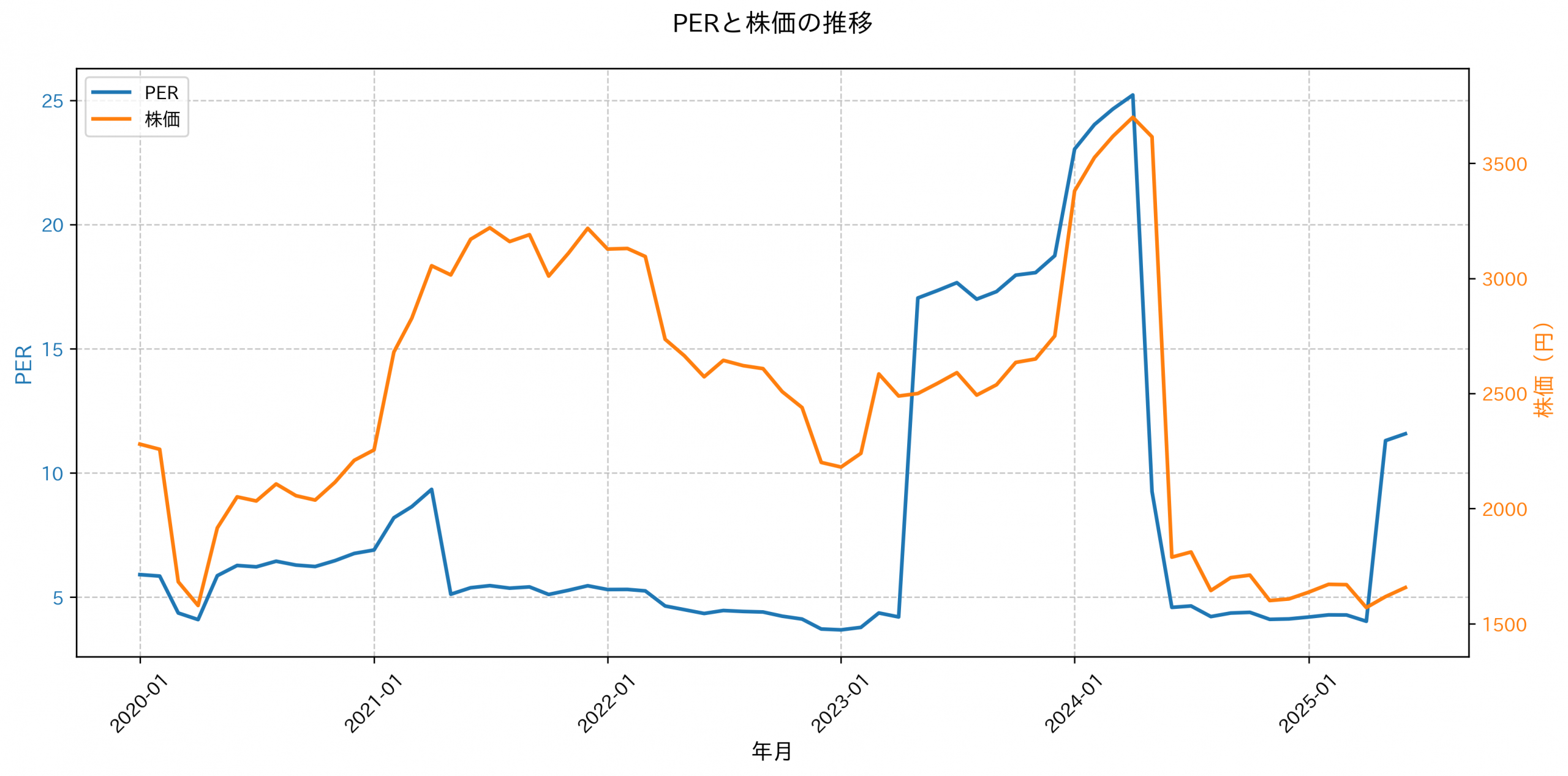 PER推移グラフ