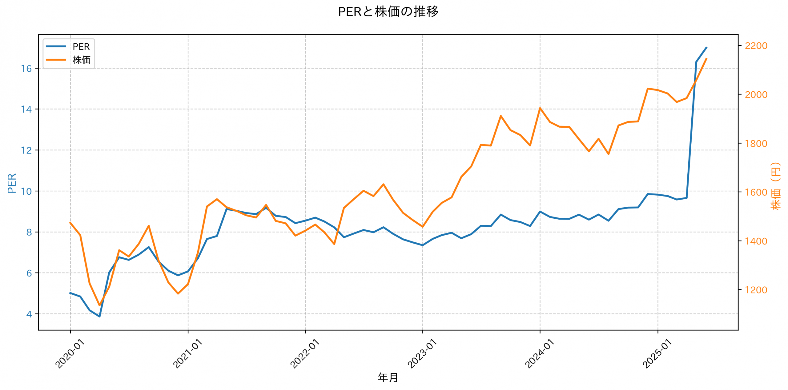 PER推移グラフ
