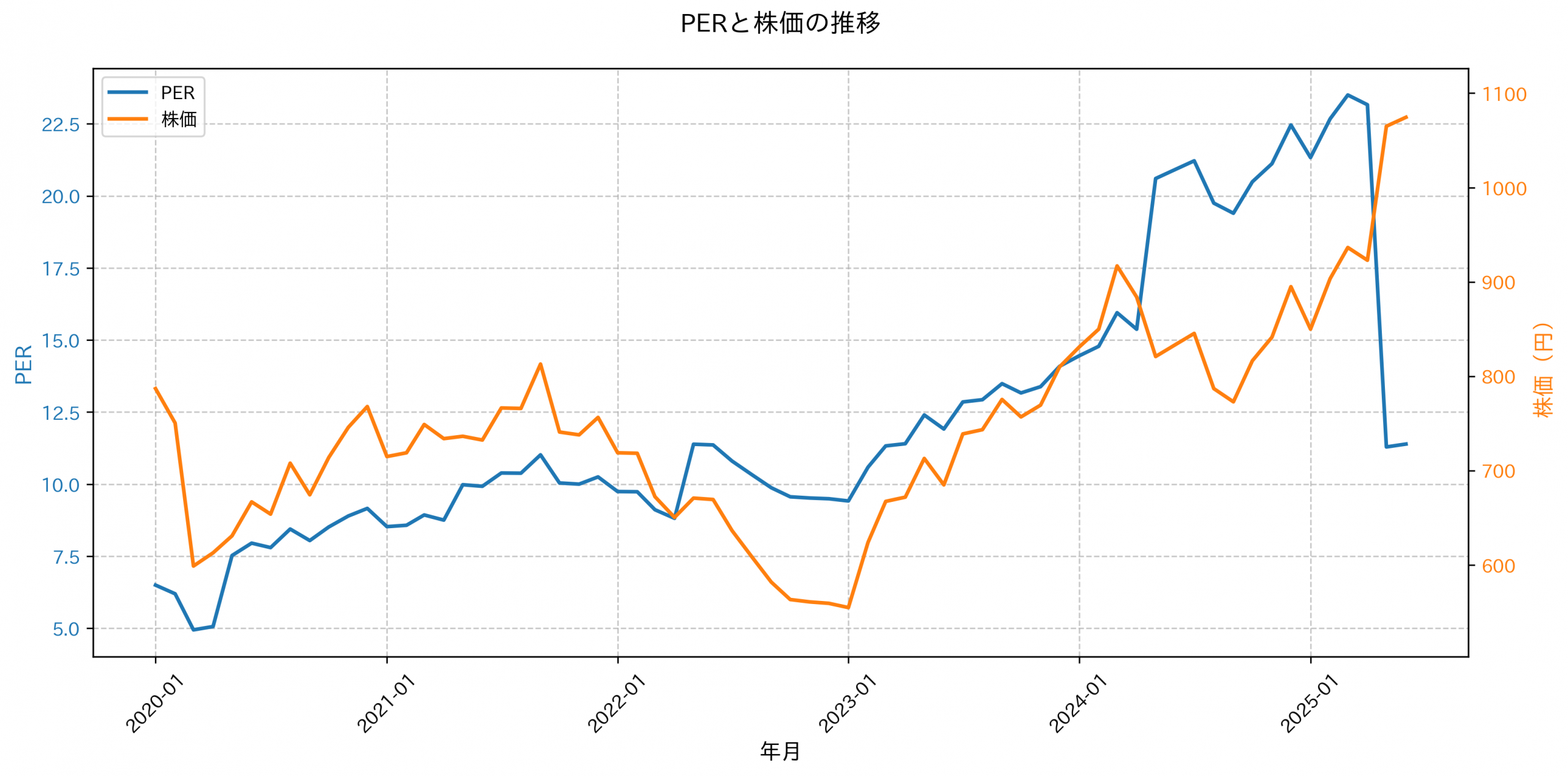 PER推移グラフ