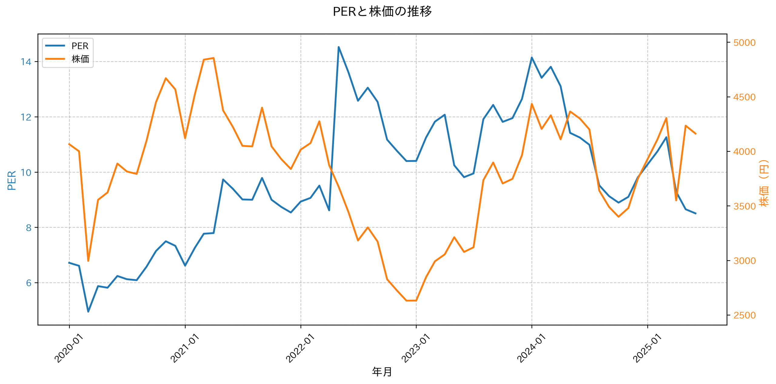 PER推移グラフ