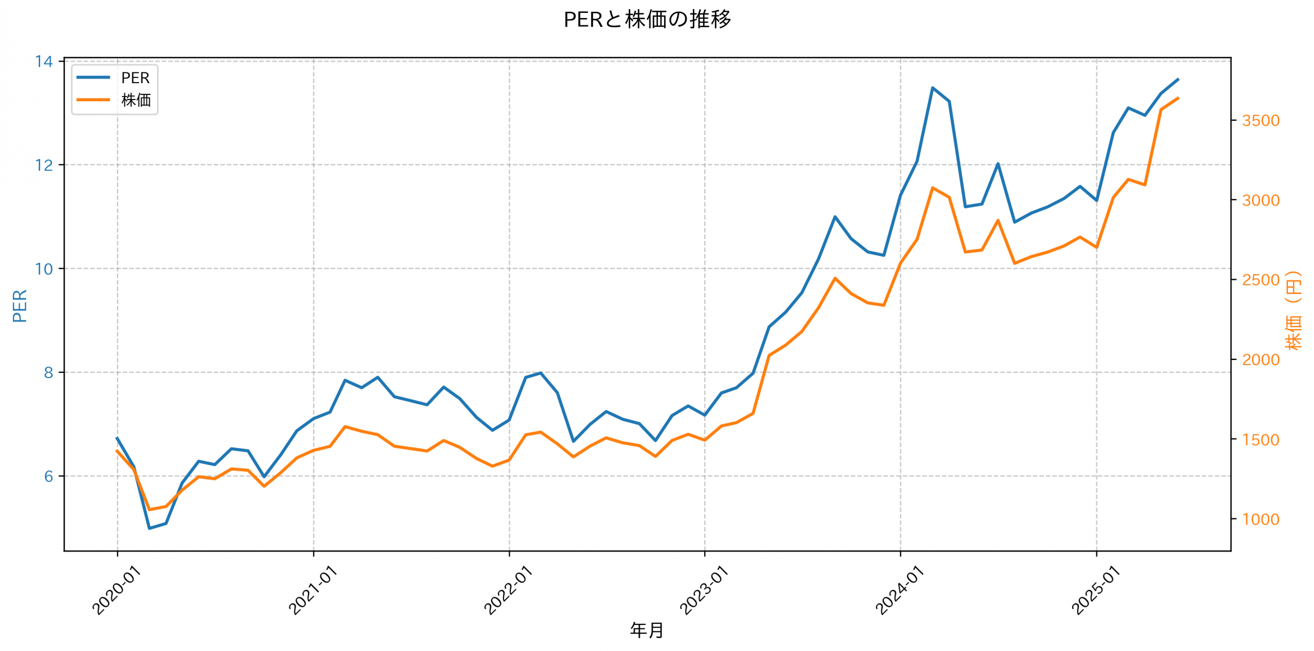 PER推移グラフ