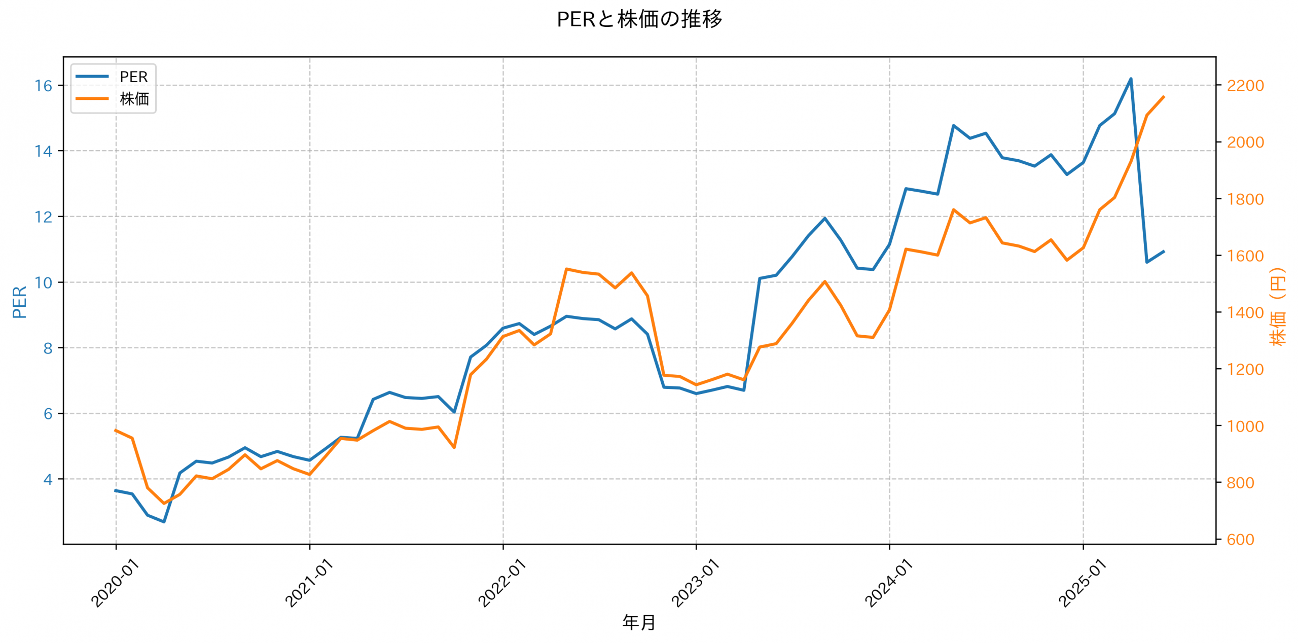 PER推移グラフ