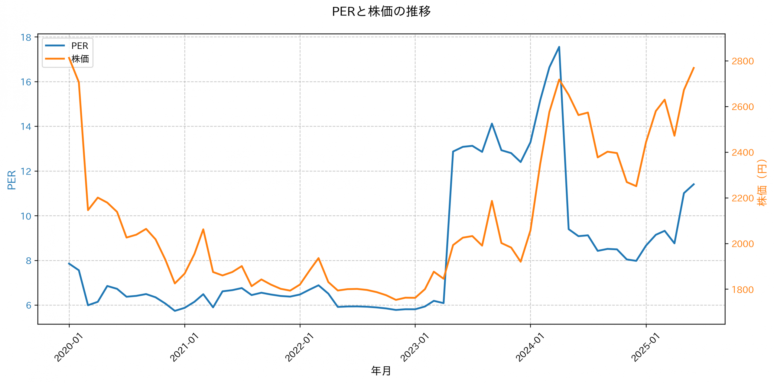 PER推移グラフ