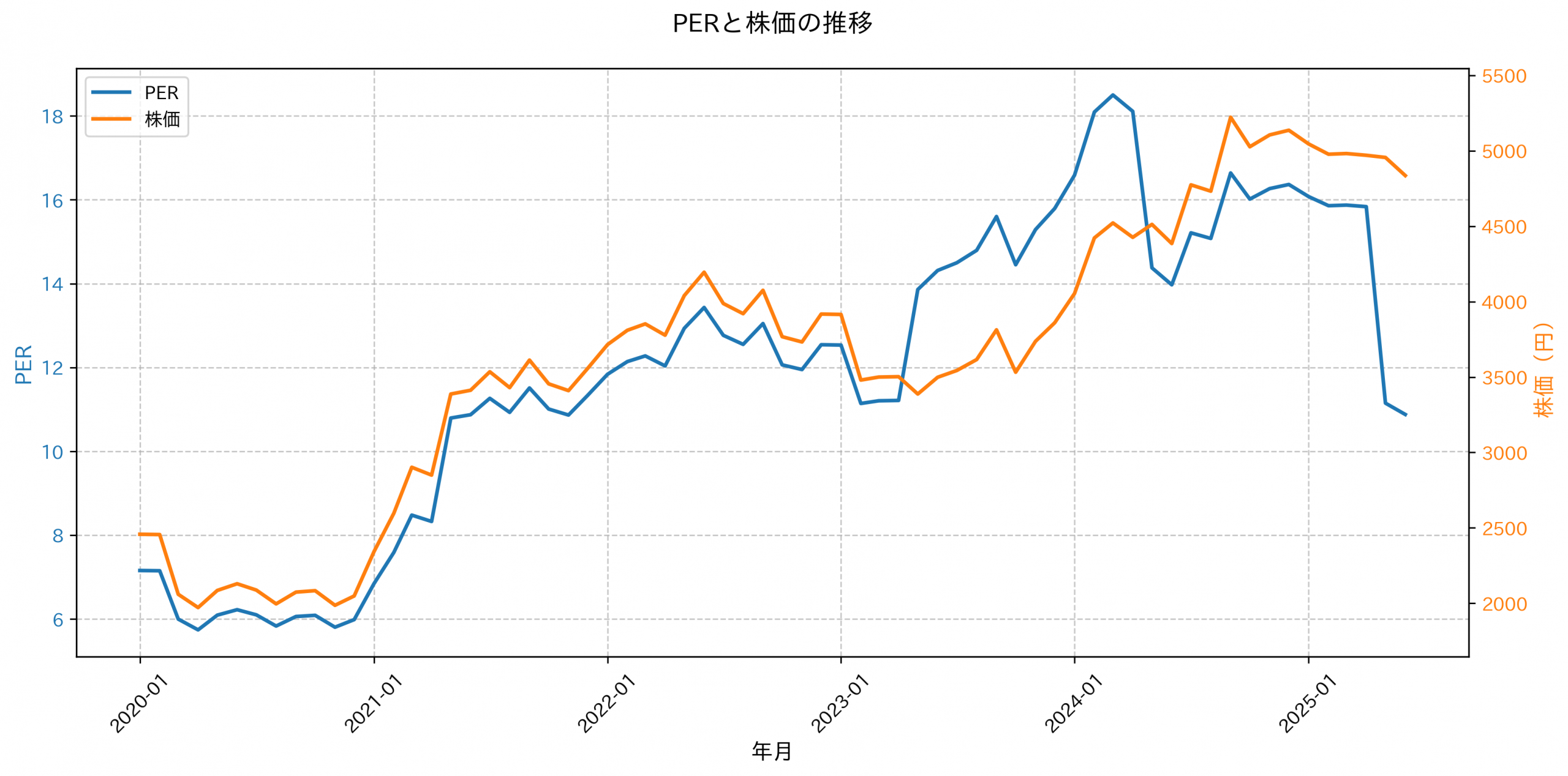 PER推移グラフ