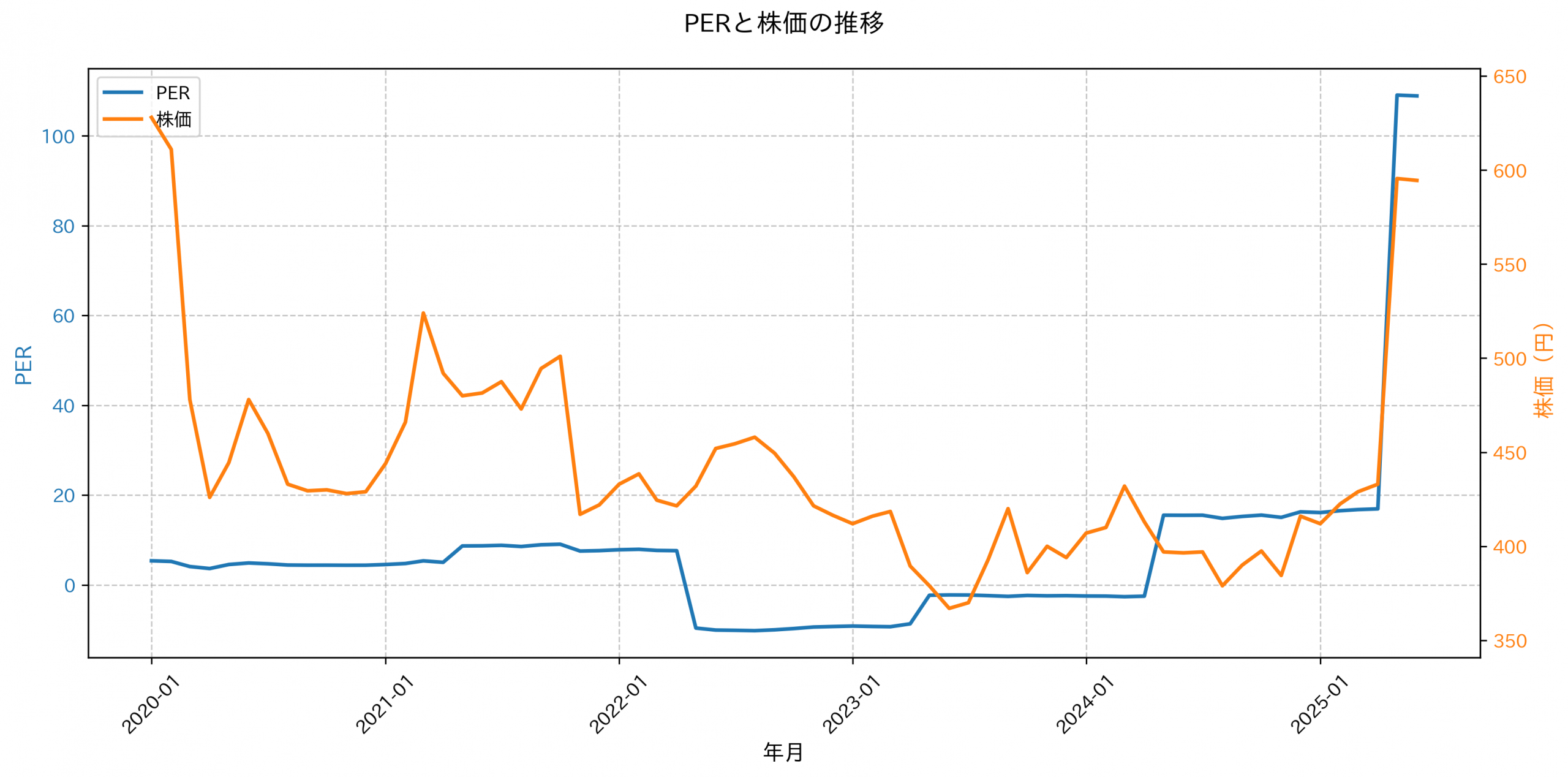 PER推移グラフ