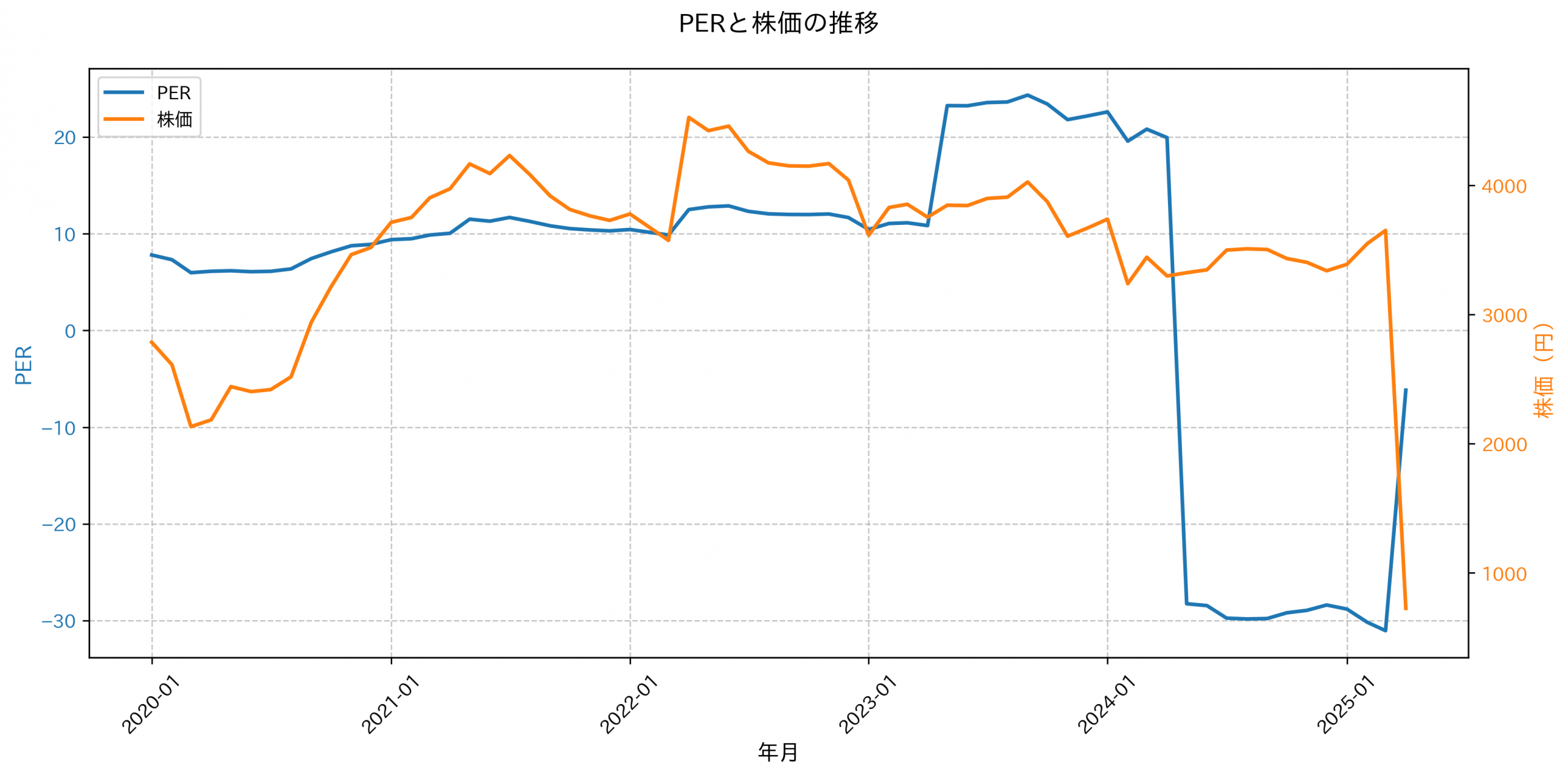 PER推移グラフ