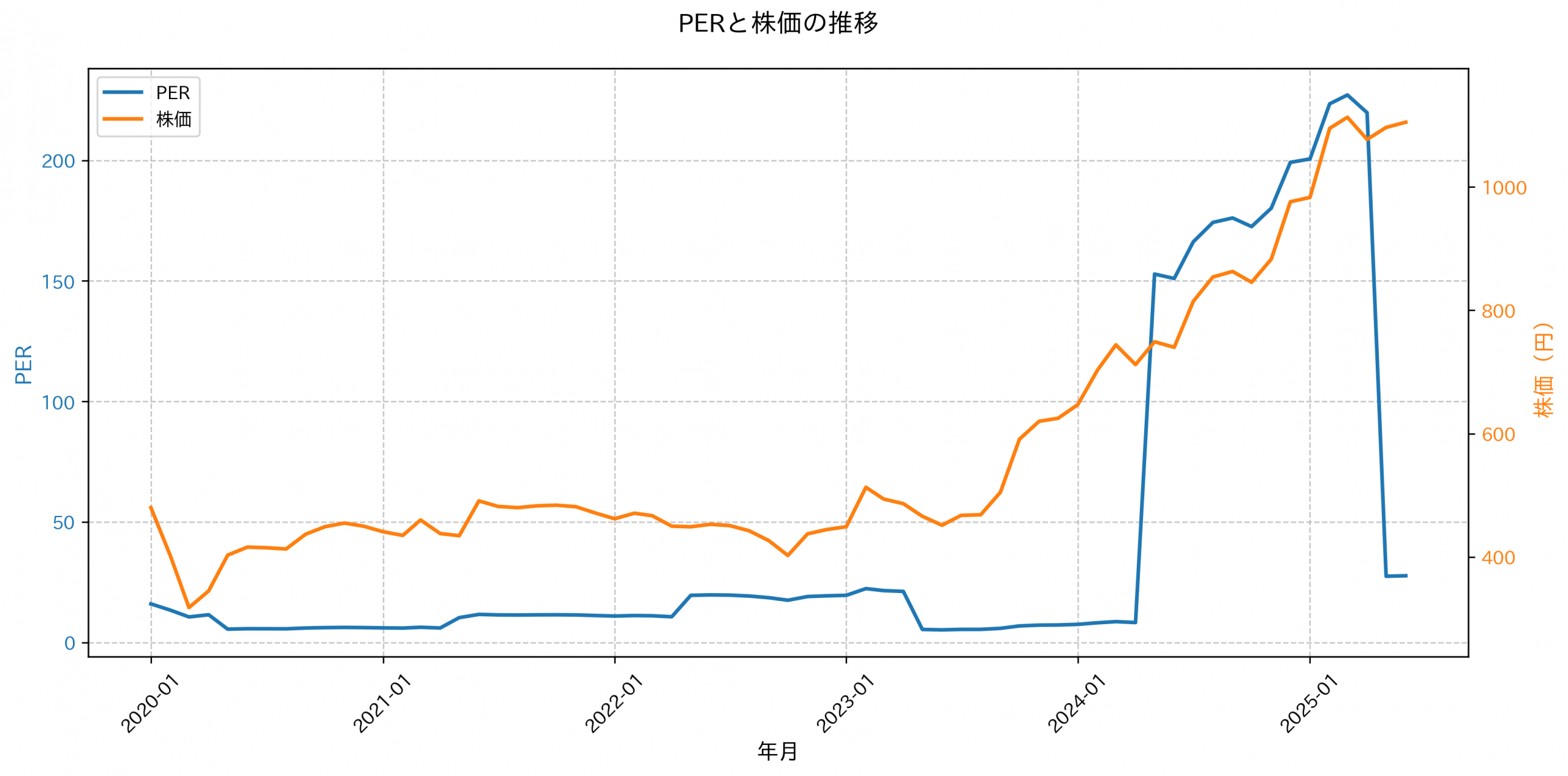 PER推移グラフ