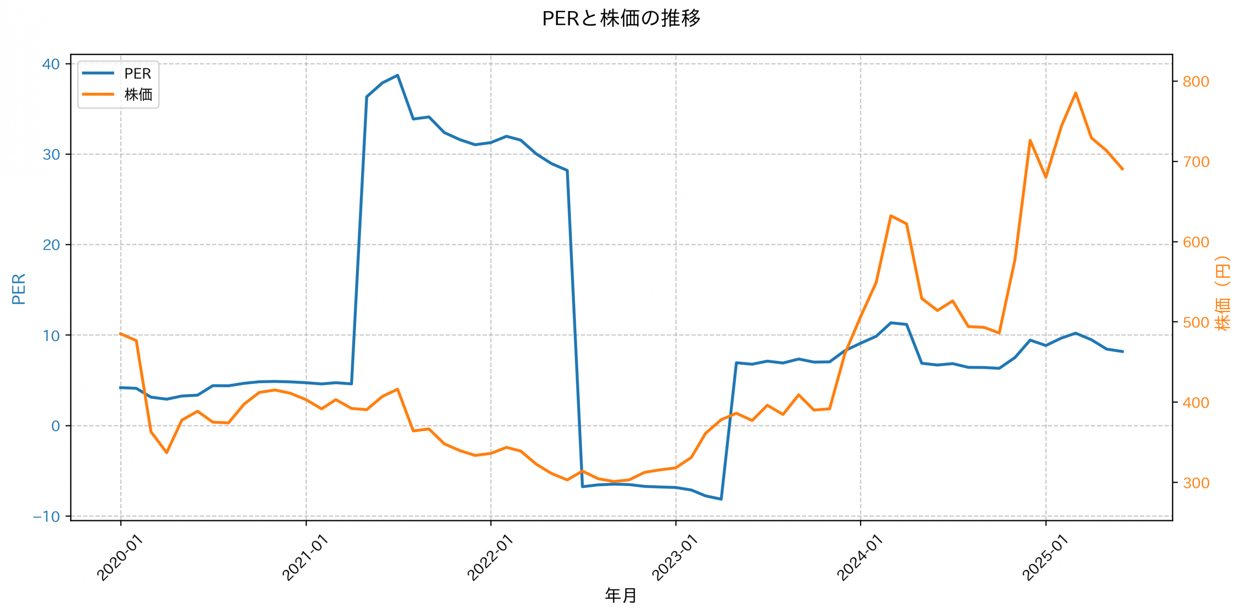 PER推移グラフ