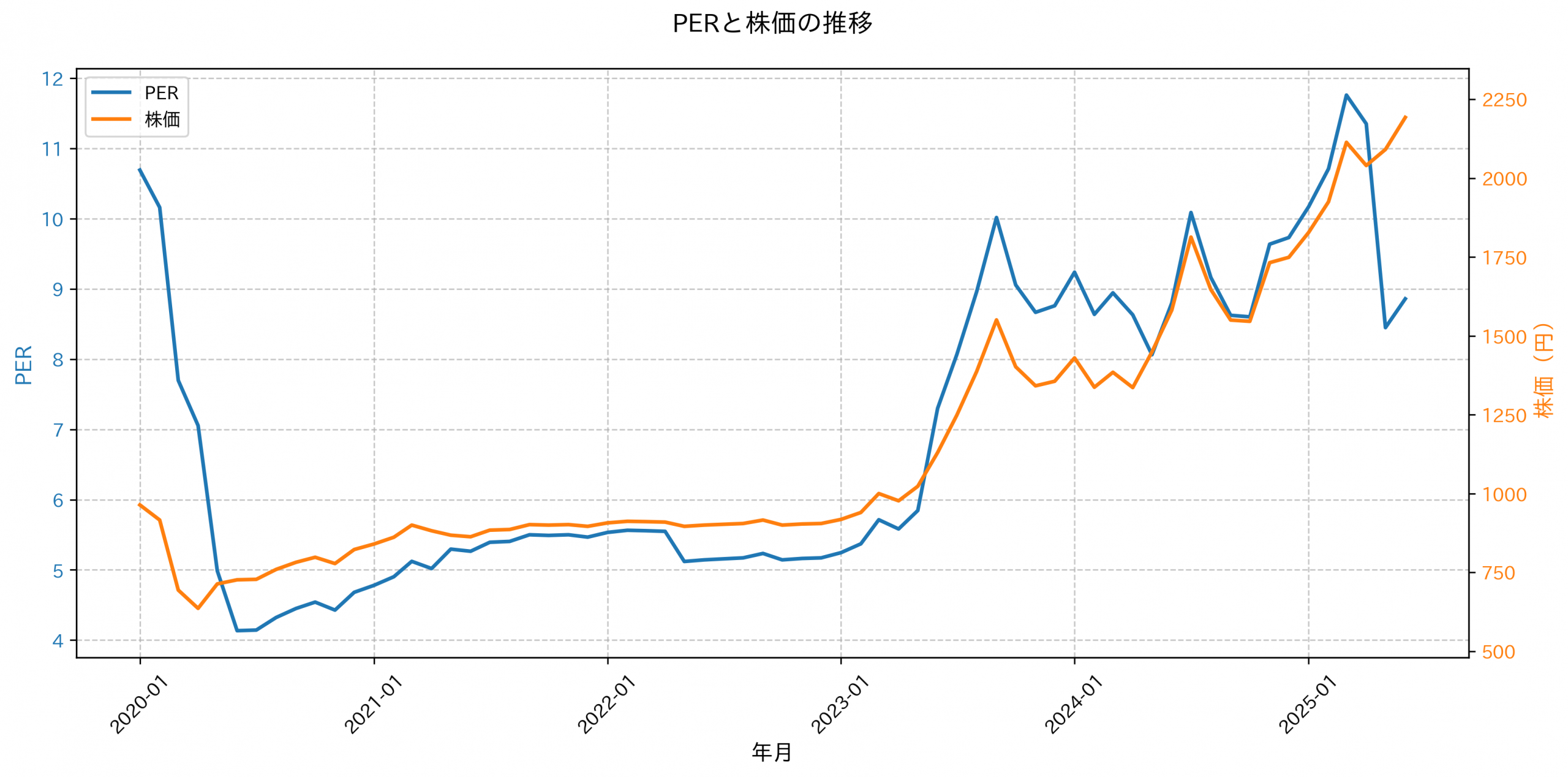 PER推移グラフ