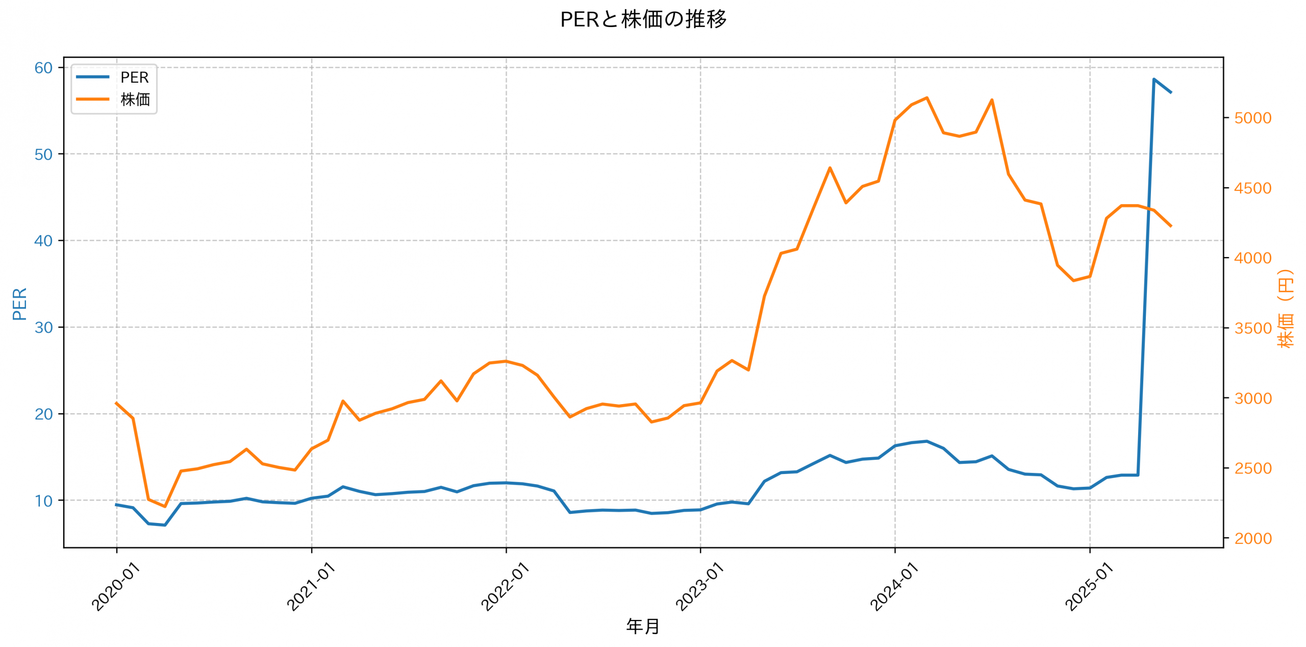PER推移グラフ