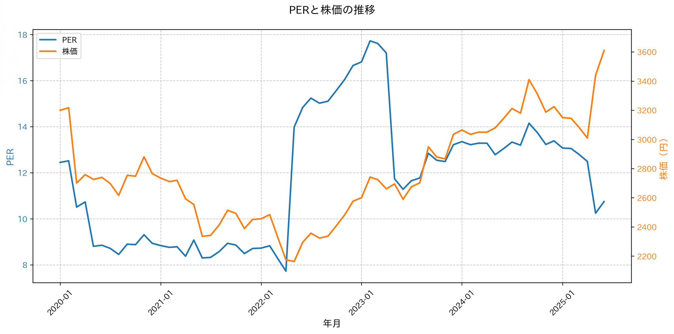 PER推移グラフ