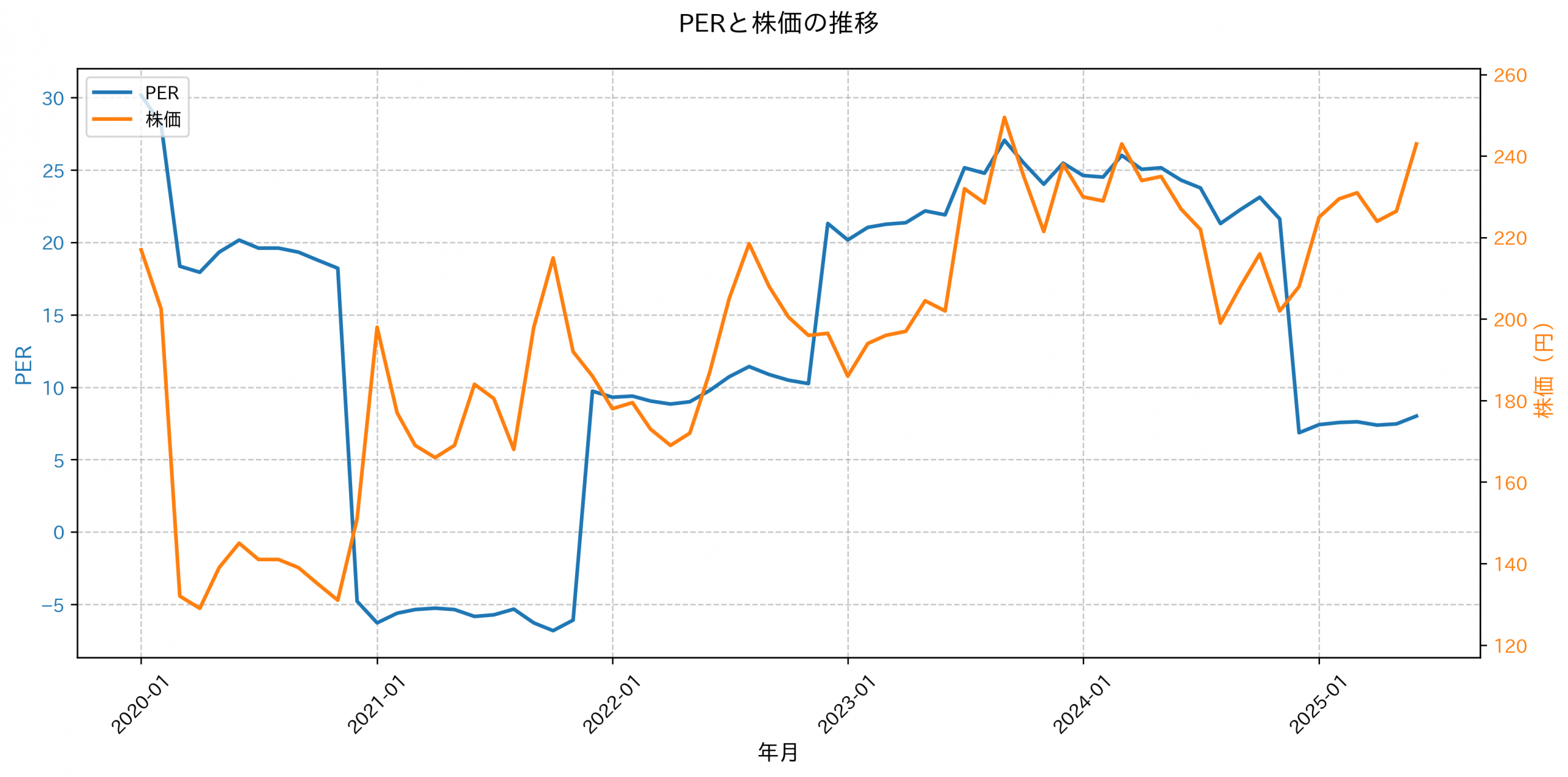 PER推移グラフ