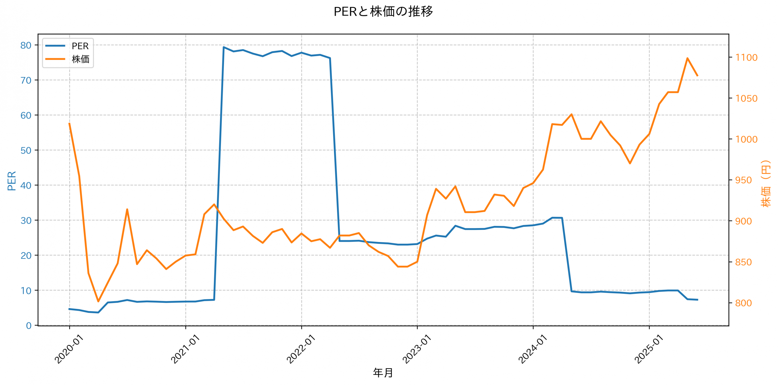 PER推移グラフ