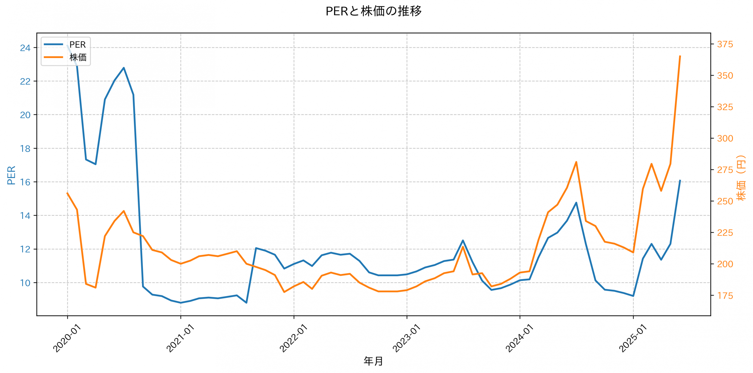 PER推移グラフ