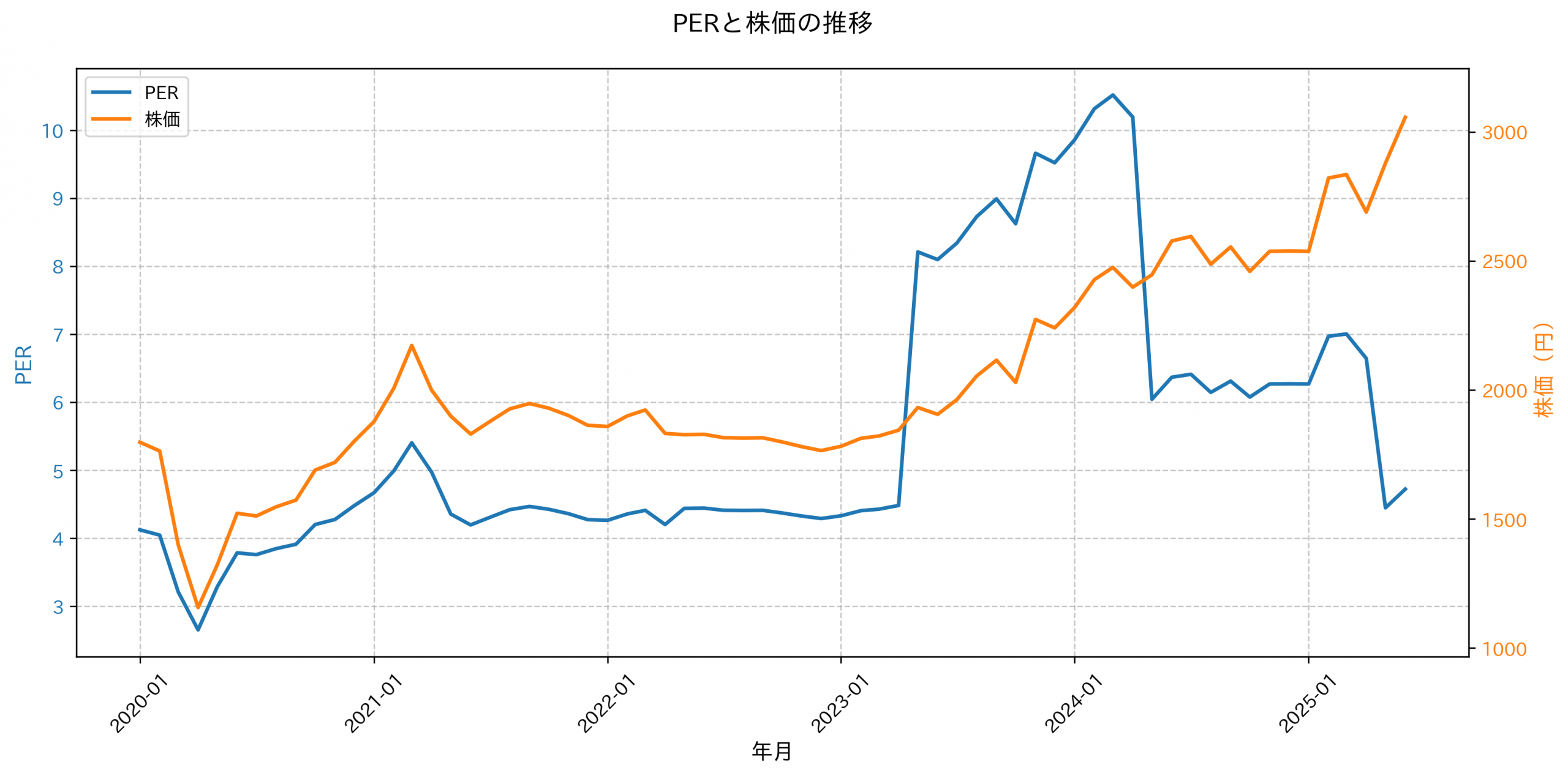 PER推移グラフ