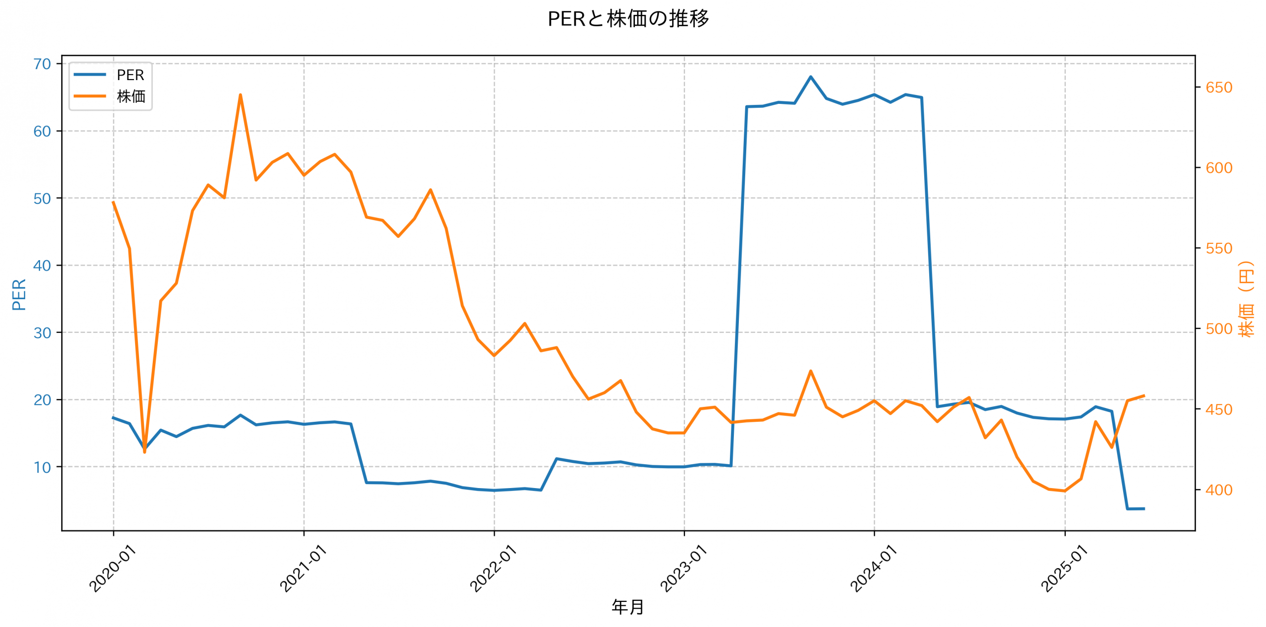 PER推移グラフ