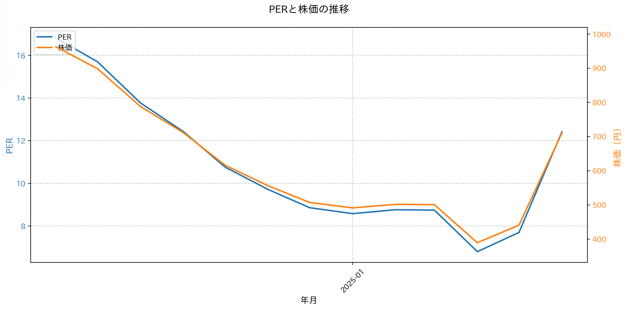 PER推移グラフ