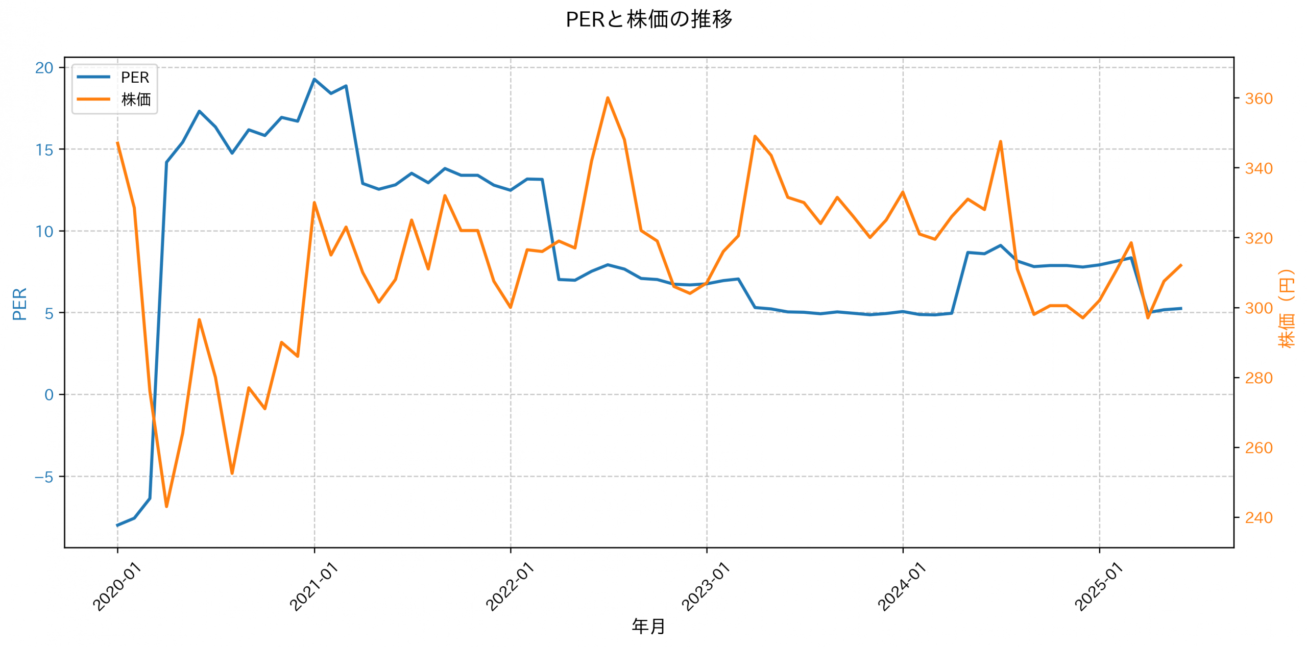 PER推移グラフ