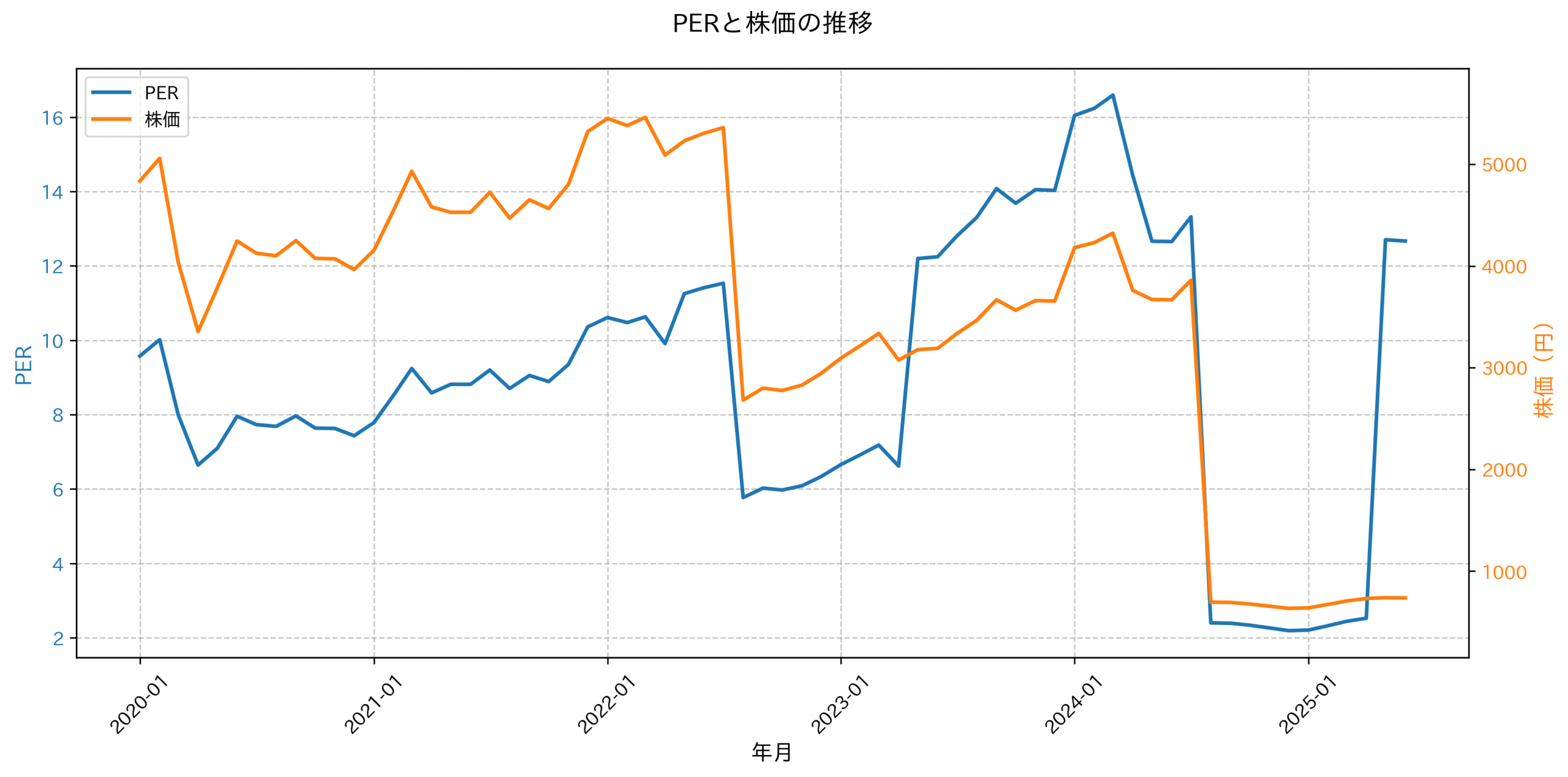 PER推移グラフ