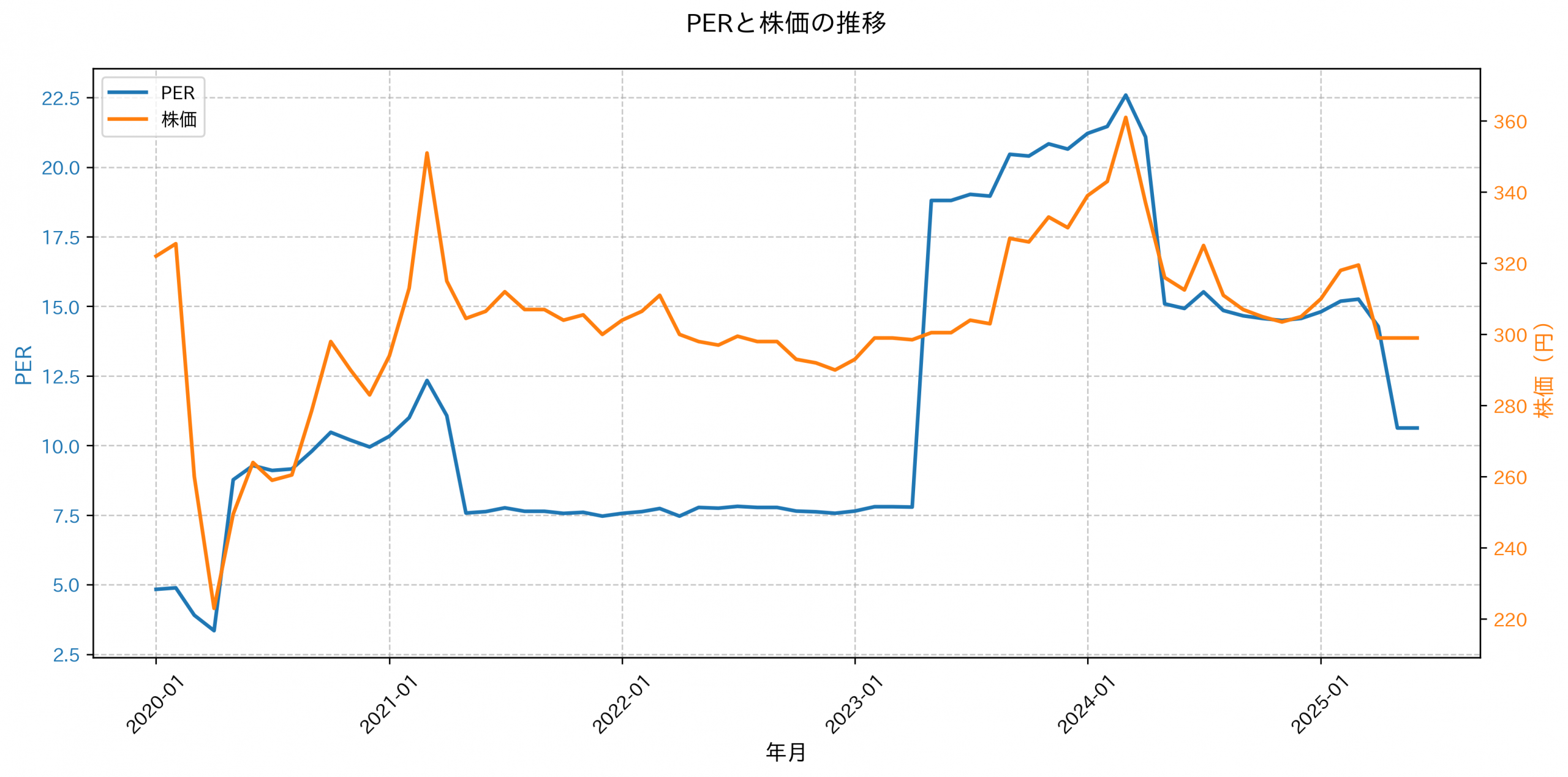 PER推移グラフ