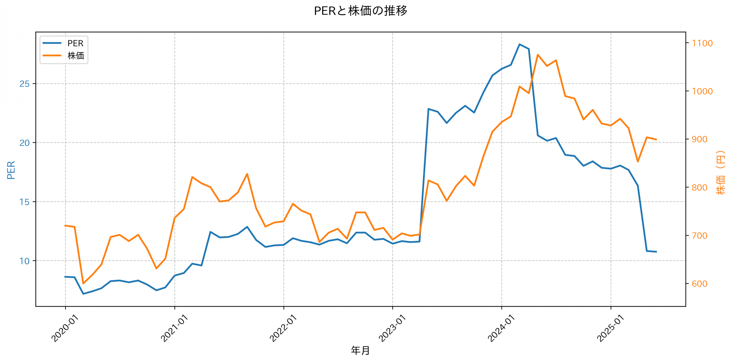 PER推移グラフ