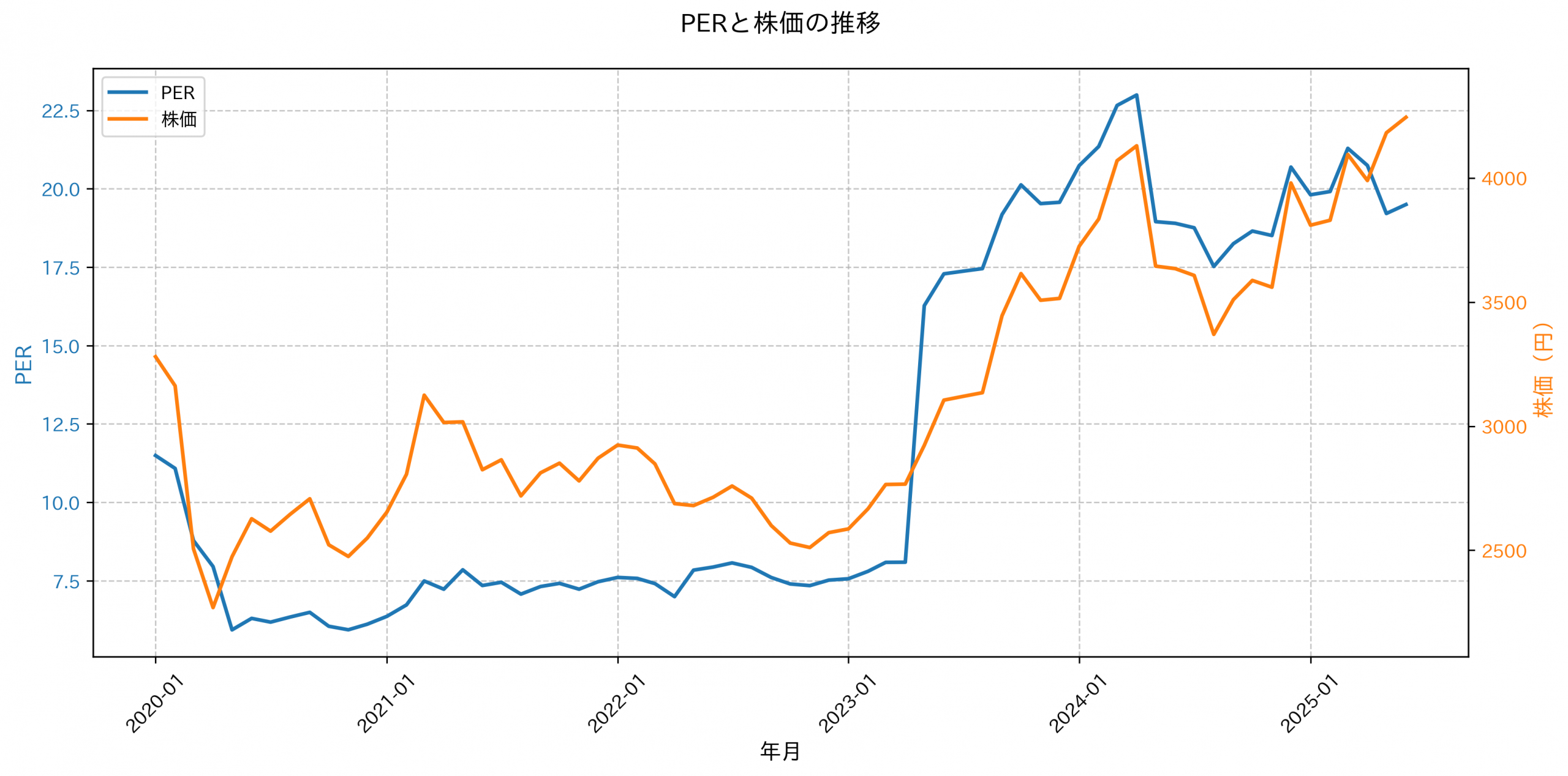 PER推移グラフ
