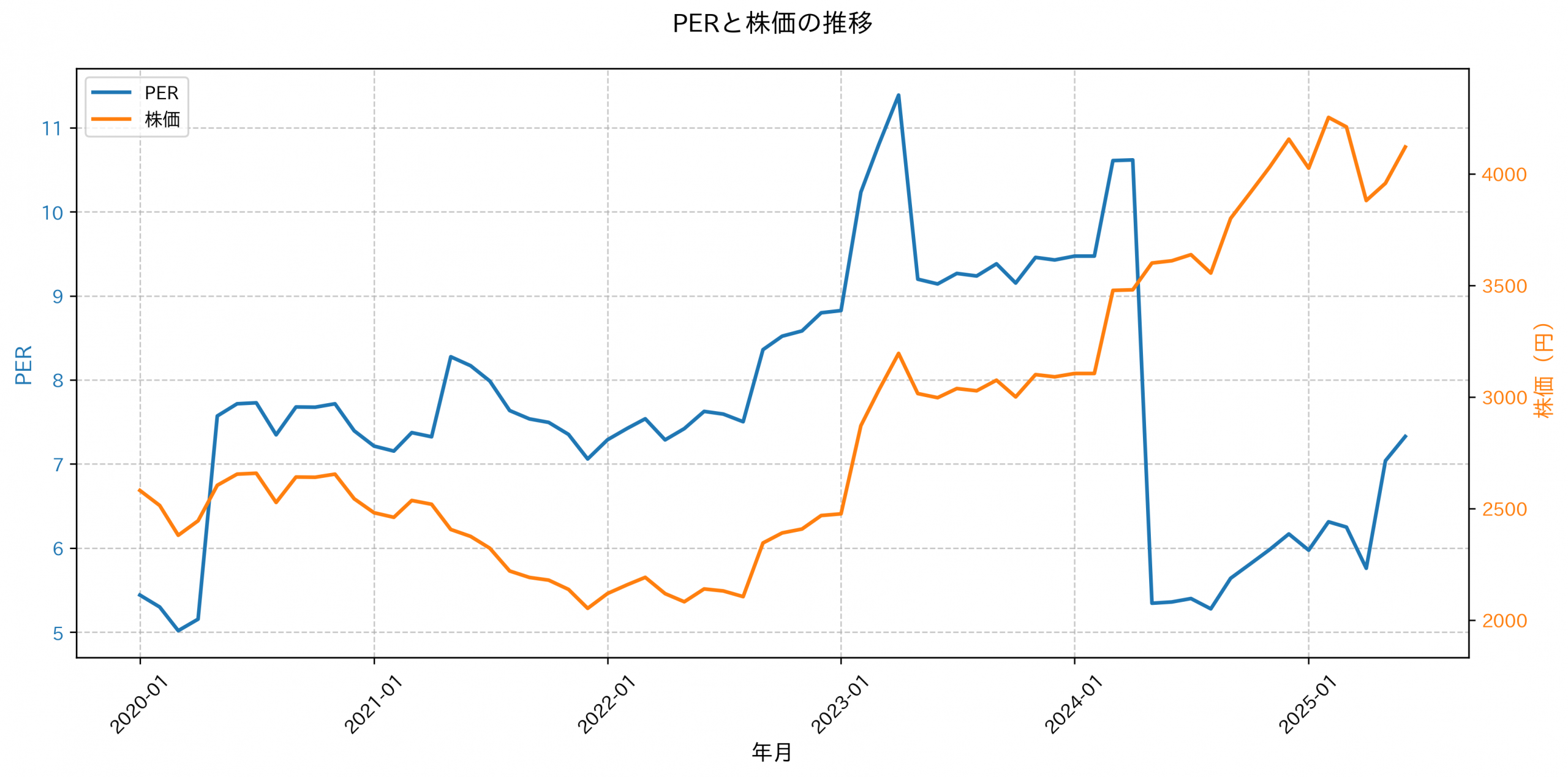 PER推移グラフ