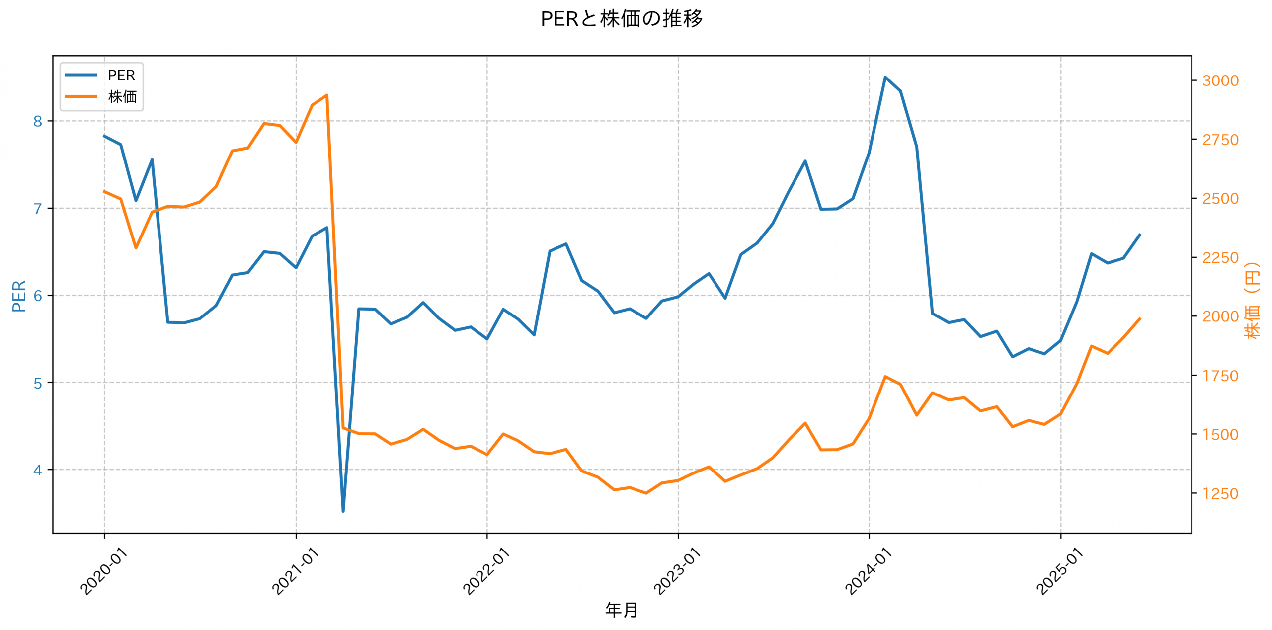 PER推移グラフ