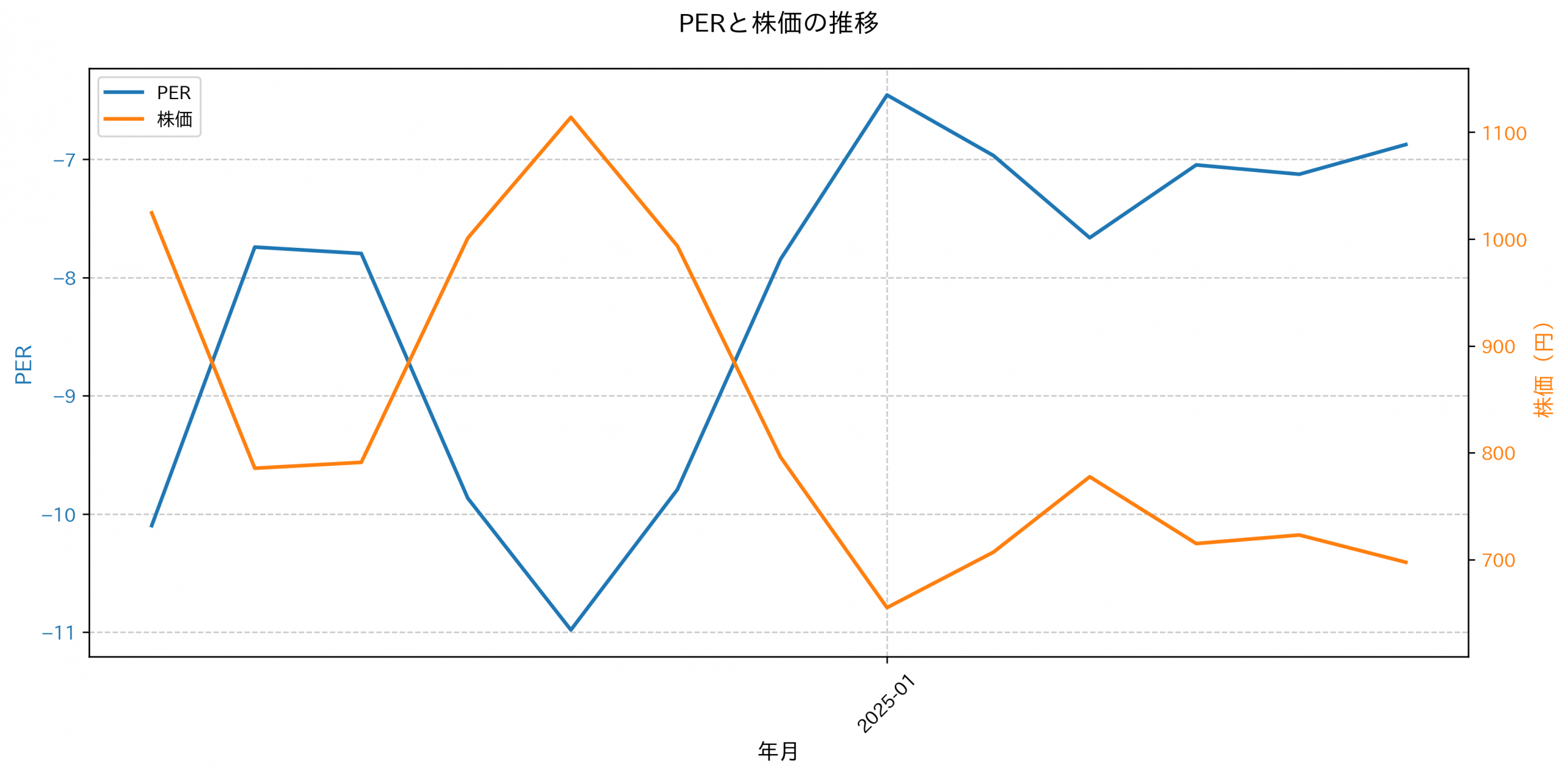 PER推移グラフ