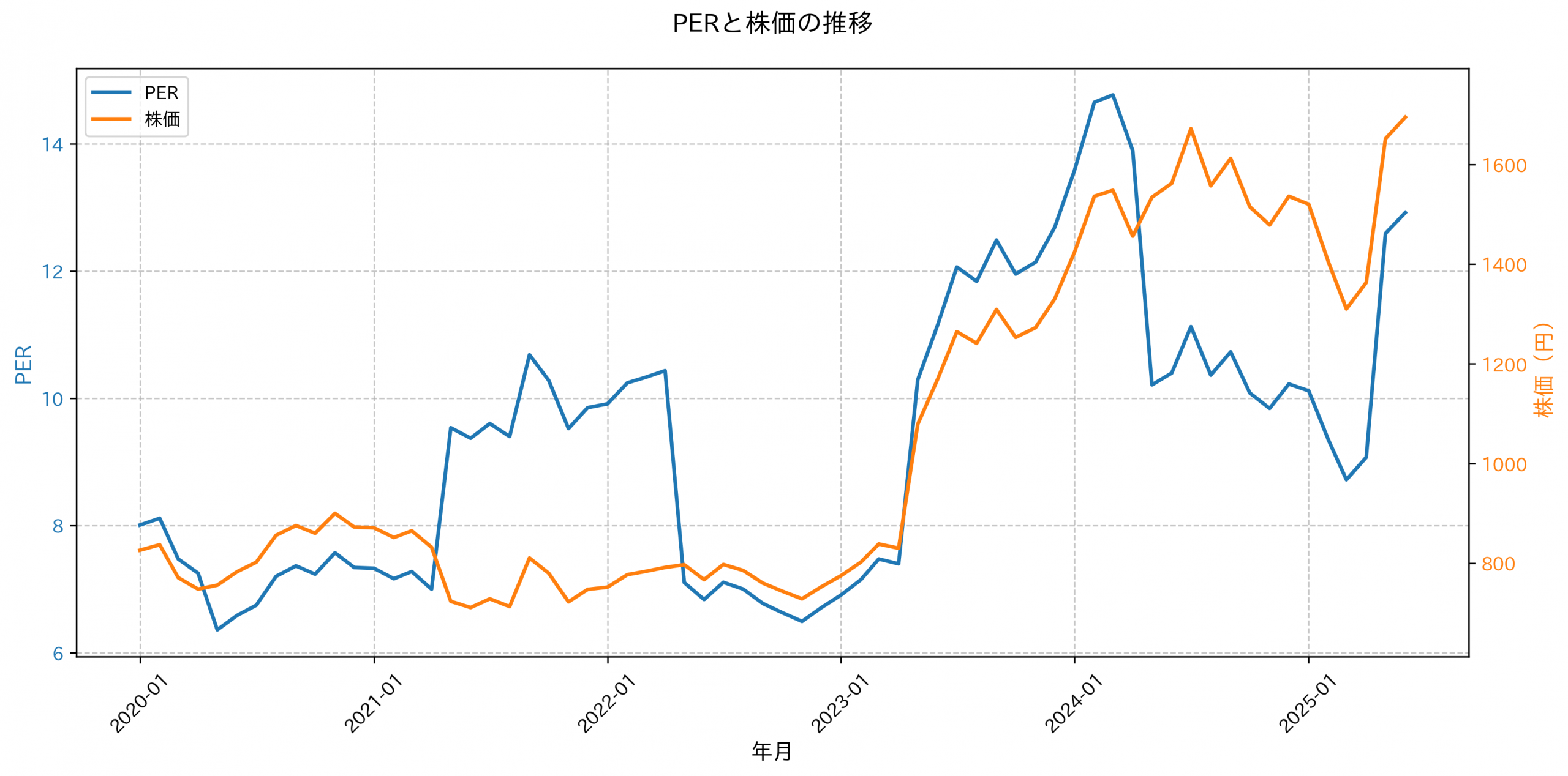 PER推移グラフ