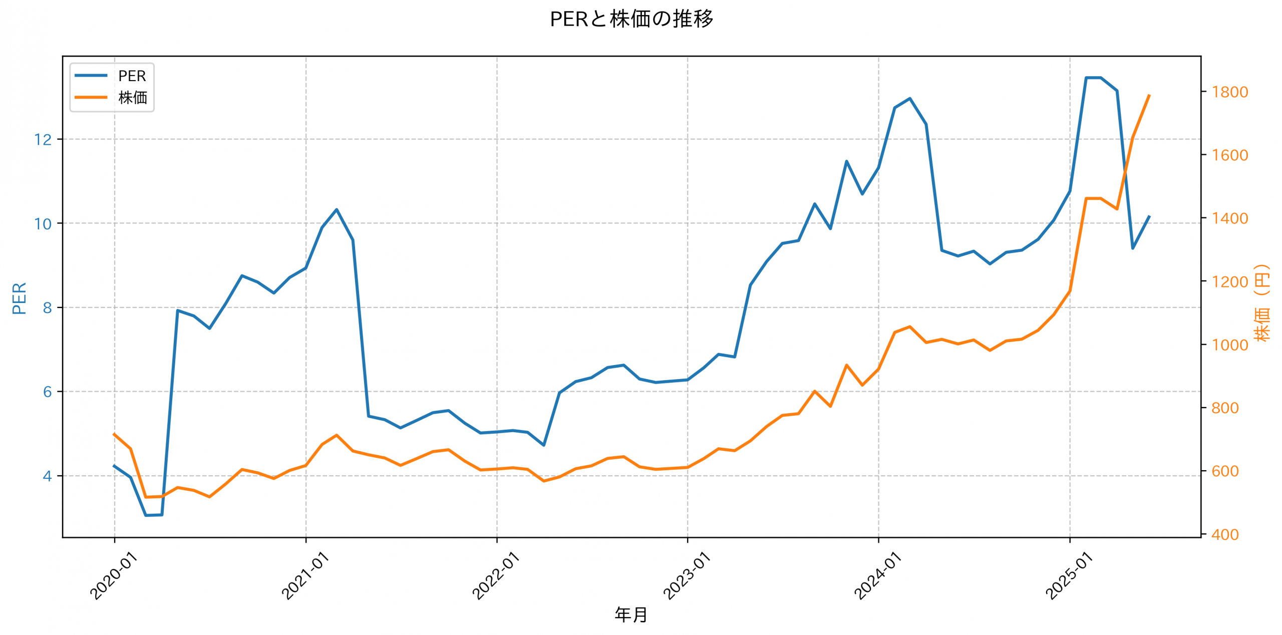 PER推移グラフ