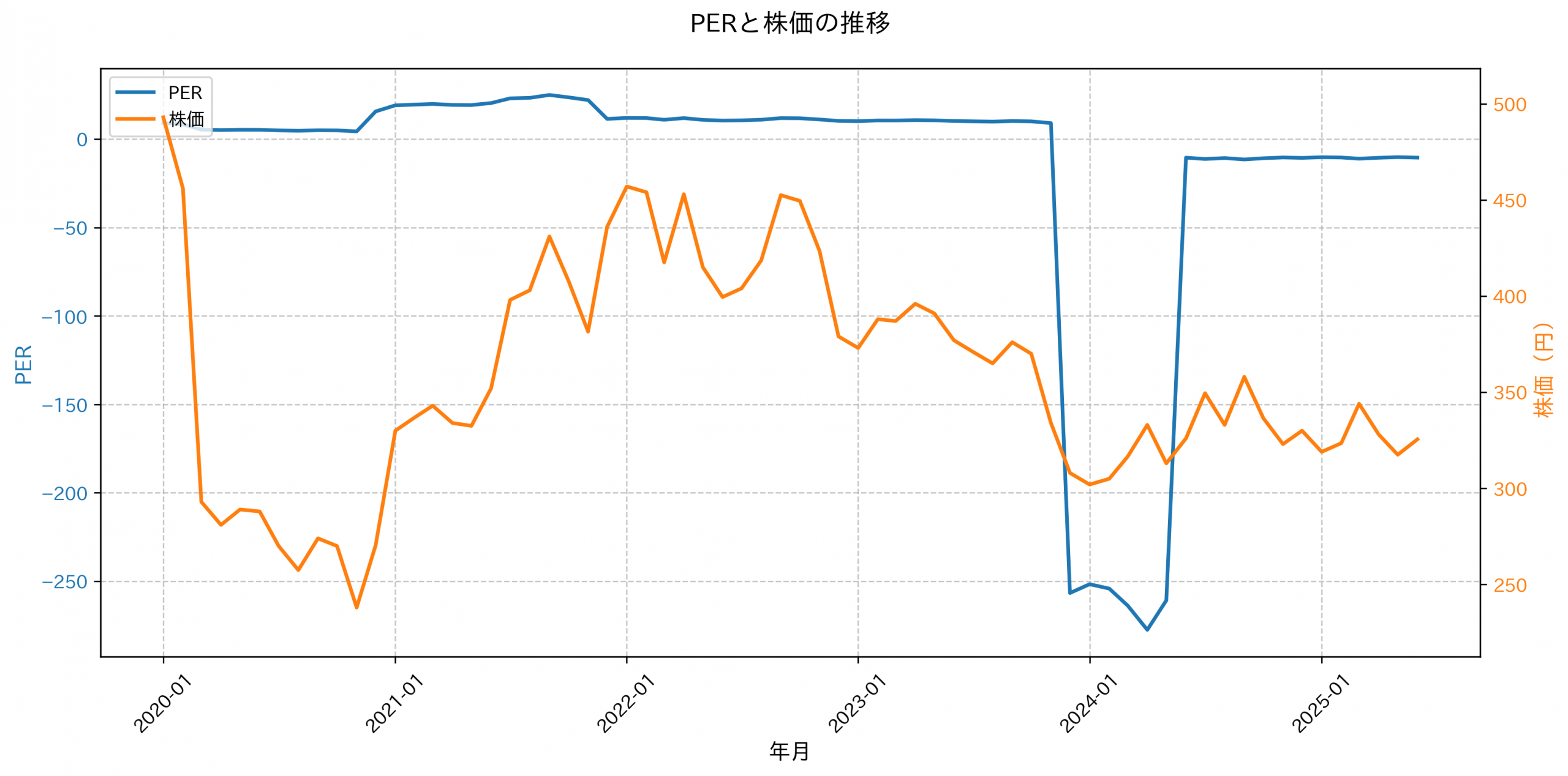 PER推移グラフ