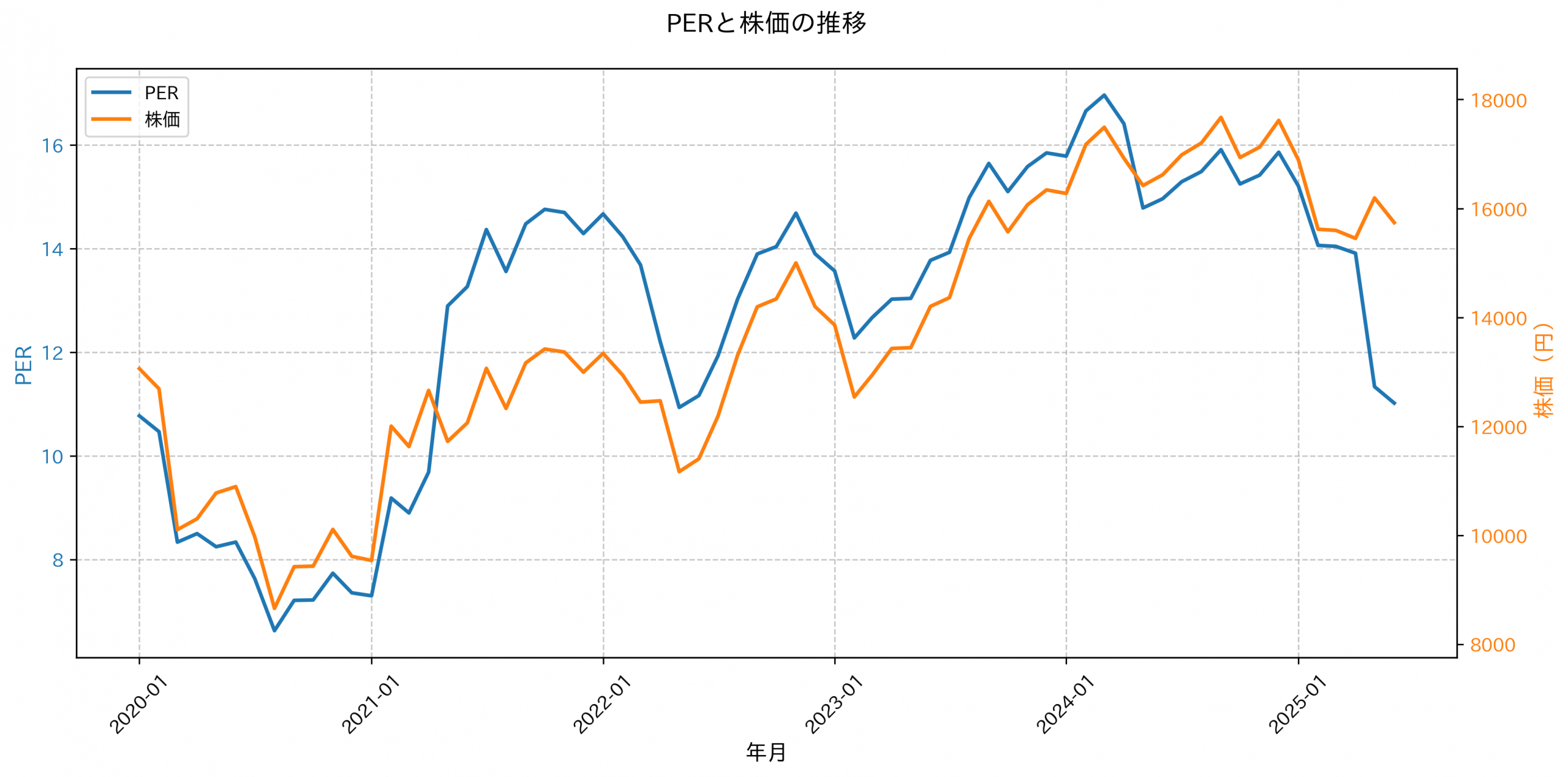 PER推移グラフ