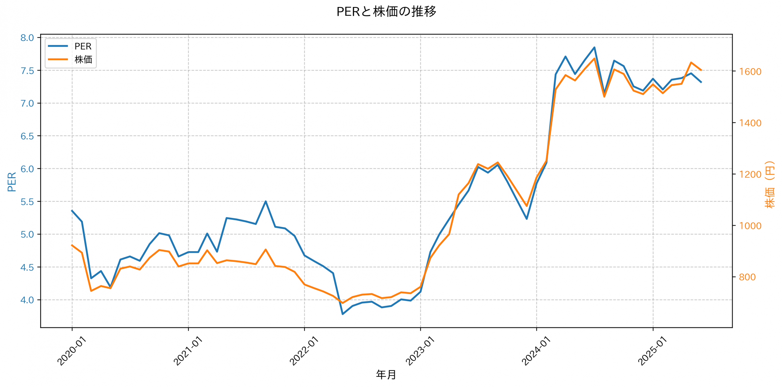 PER推移グラフ