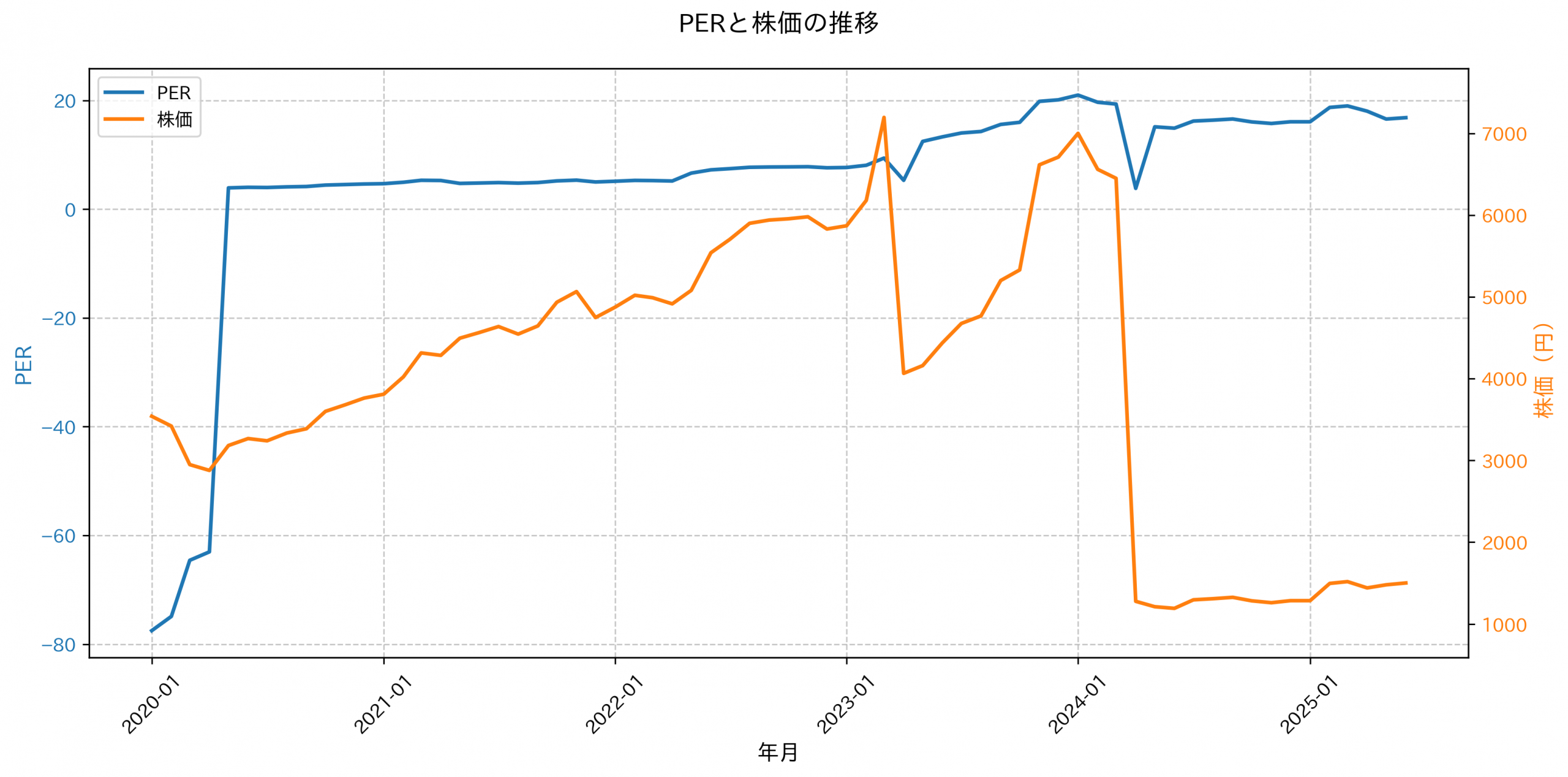 PER推移グラフ