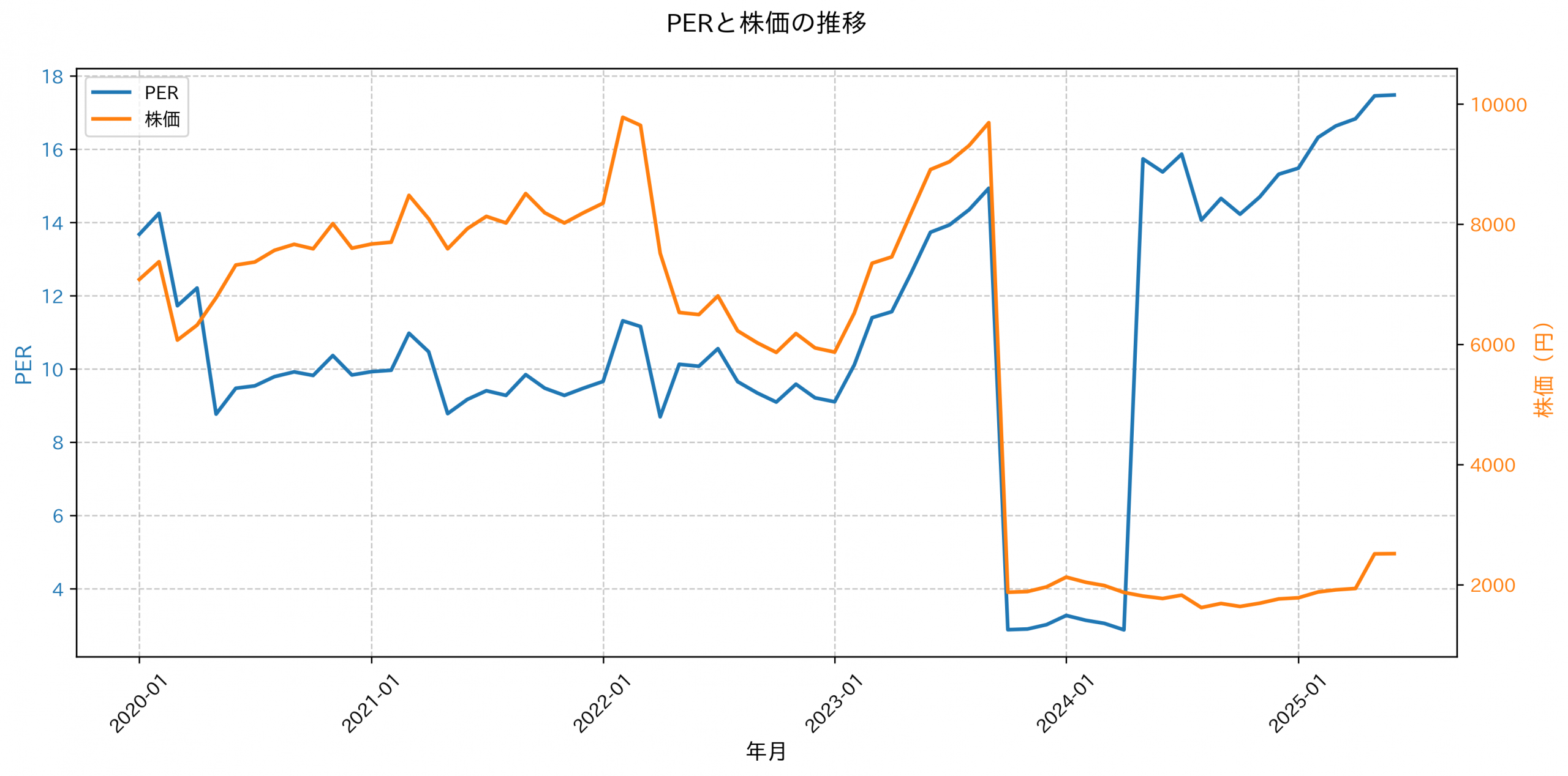 PER推移グラフ
