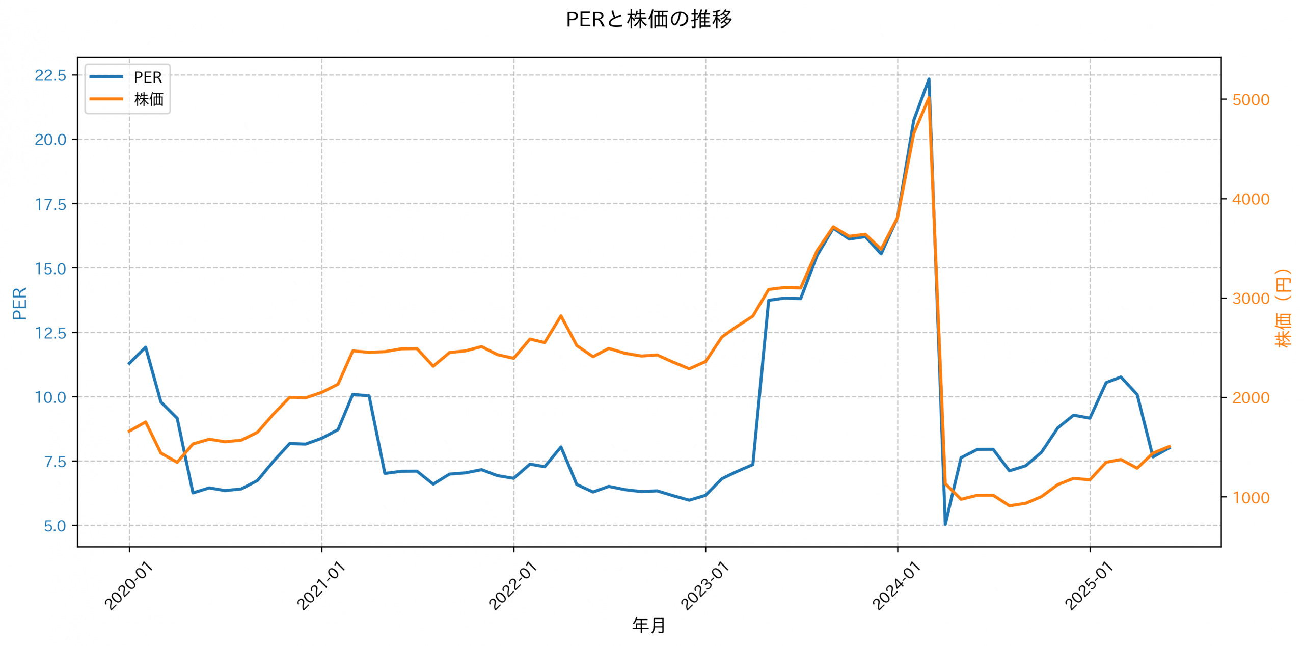 PER推移グラフ